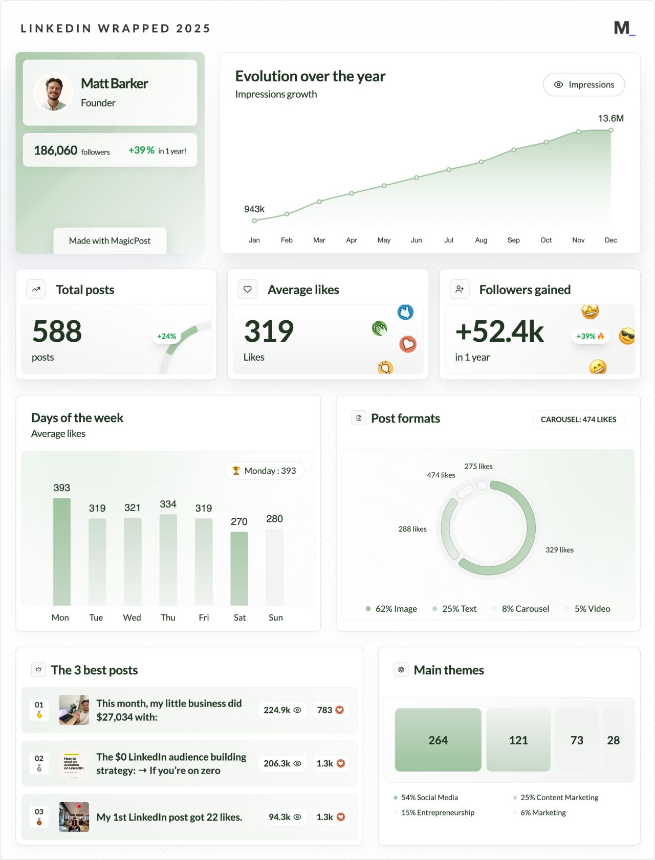 Ejemplo de LinkedIn Wrapped hecho con MagicPost: el resumen 2025 de Matt Barker, con 13,6 M de impresiones, 588 posts, +52,4k seguidores ganados y sus 3 mejores posts
