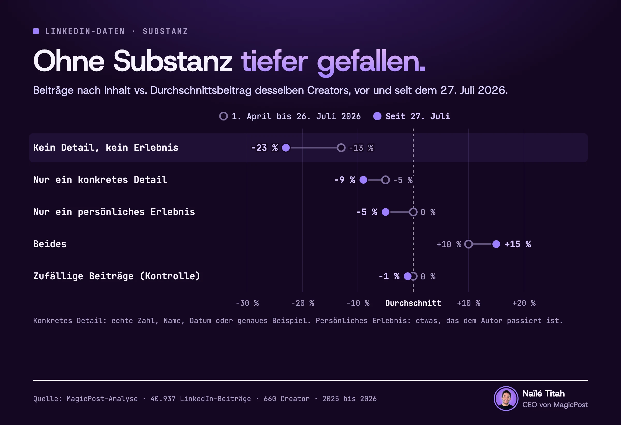 Punktdiagramm, eine Zeile je Gruppe, eine Linie verbindet den Punkt vorher mit dem Punkt seither: LinkedIn-Beiträge nach ihrem Inhalt, verglichen mit dem Durchschnittsbeitrag desselben Creators, vor und seit dem 27. Juli 2026. Kein konkretes Detail und kein persönliches Erlebnis: 13 % darunter, dann 23 % darunter. Nur ein konkretes Detail: 5 % darunter, dann 9 % darunter. Nur ein persönliches Erlebnis: 0 %, dann 5 % darunter. Beides: 10 % darüber, dann 15 % darüber. Zufällige Beiträge: 0 %, dann 1 % darunter.