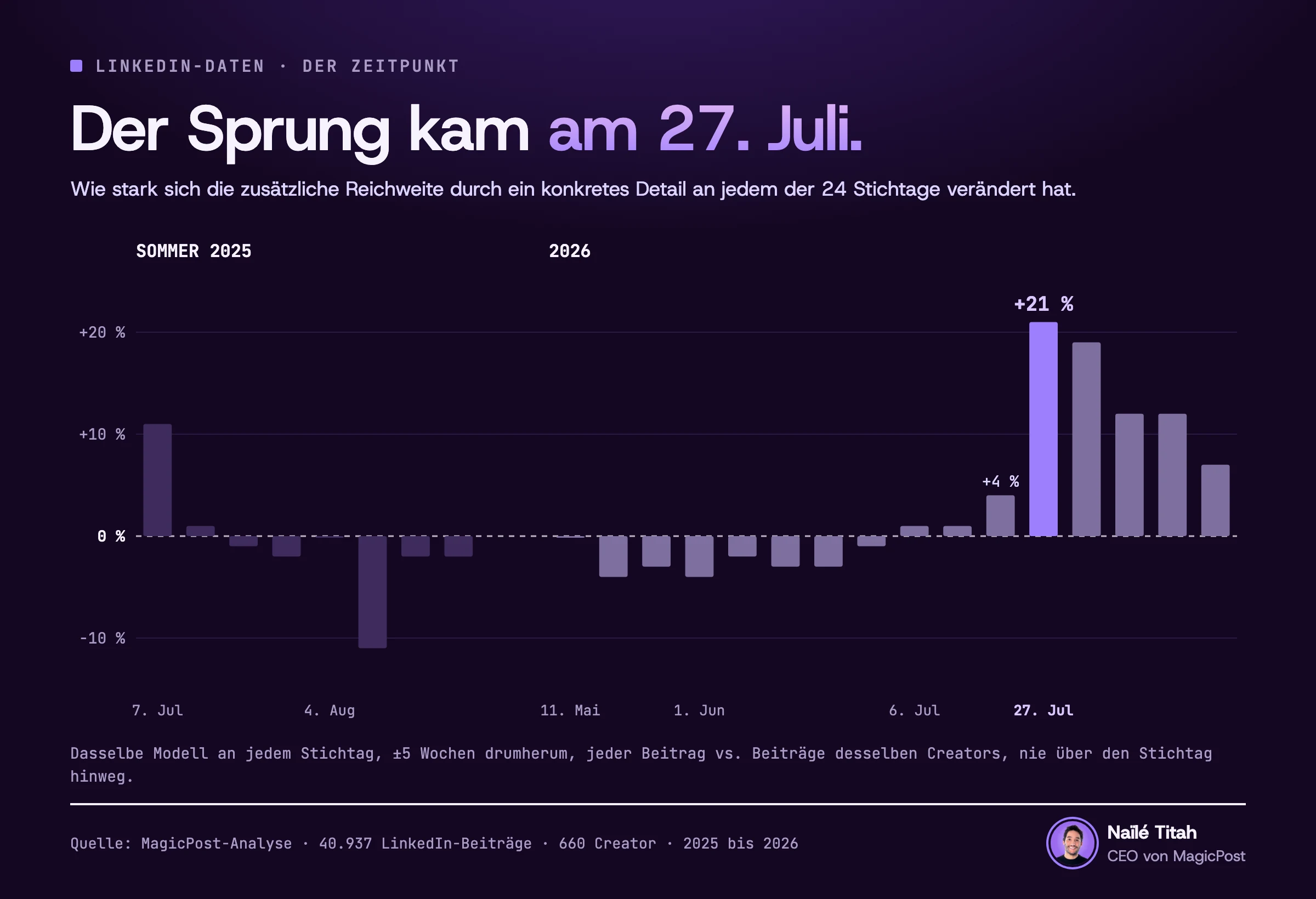Balkendiagramm mit 24 getesteten Stichtagen: Die Veränderung der zusätzlichen Reichweite für ein konkretes Detail erreicht am 27. Juli 2026 ihren Höchstwert, +21 %, gegenüber +4 % in der Woche davor. Die 8 Stichtage im Sommer 2025 bleiben zwischen −11 % und +11 %.