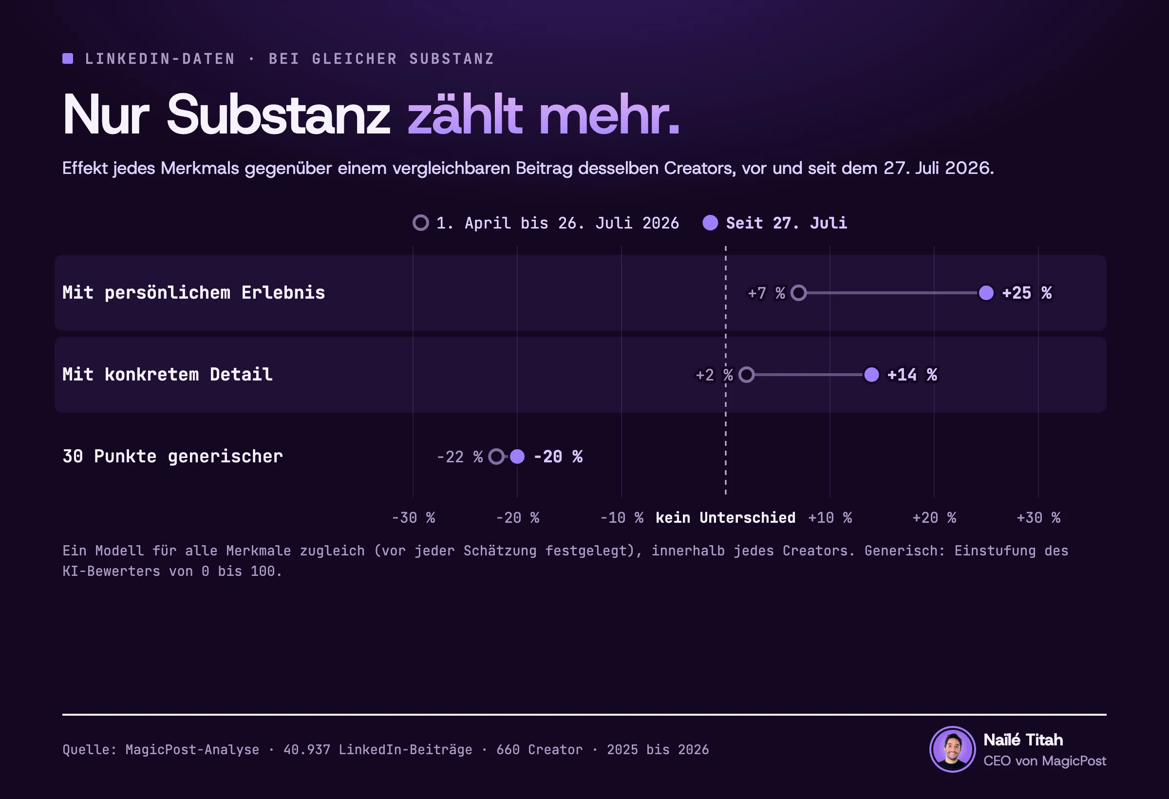 Punktdiagramm, eine Zeile je Merkmal, eine Linie verbindet den Punkt vorher mit dem Punkt seither. Vor und seit dem 27. Juli 2026, gegenüber einem vergleichbaren Beitrag desselben Creators: Ein persönliches Erlebnis steigt von 7 % auf 25 % mehr Impressionen, ein konkretes Detail von 2 % auf 14 % mehr, und ein um 30 Punkte generischerer Beitrag geht von 22 % auf 20 % weniger.