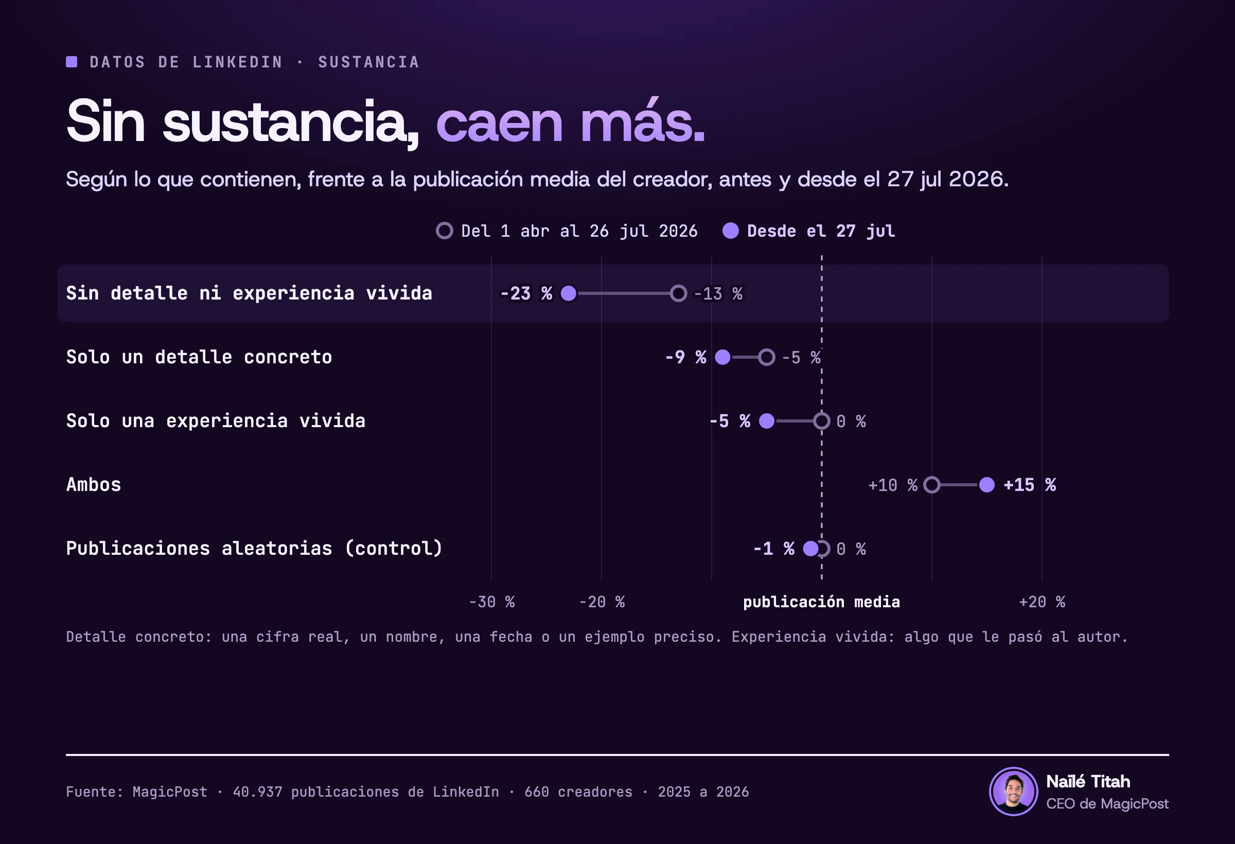 Gráfico de puntos, una fila por grupo, con una línea que une el punto de antes y el de después: publicaciones de LinkedIn según lo que contienen, comparadas con la publicación media del mismo creador, antes y desde el 27 de julio de 2026. Sin detalle concreto ni experiencia vivida: un 13 % por debajo y después un 23 % por debajo. Solo un detalle concreto: un 5 % por debajo y después un 9 % por debajo. Solo una experiencia vivida: 0 % y después un 5 % por debajo. Ambos: un 10 % por encima y después un 15 % por encima. Publicaciones aleatorias: 0 % y después un 1 % por debajo.