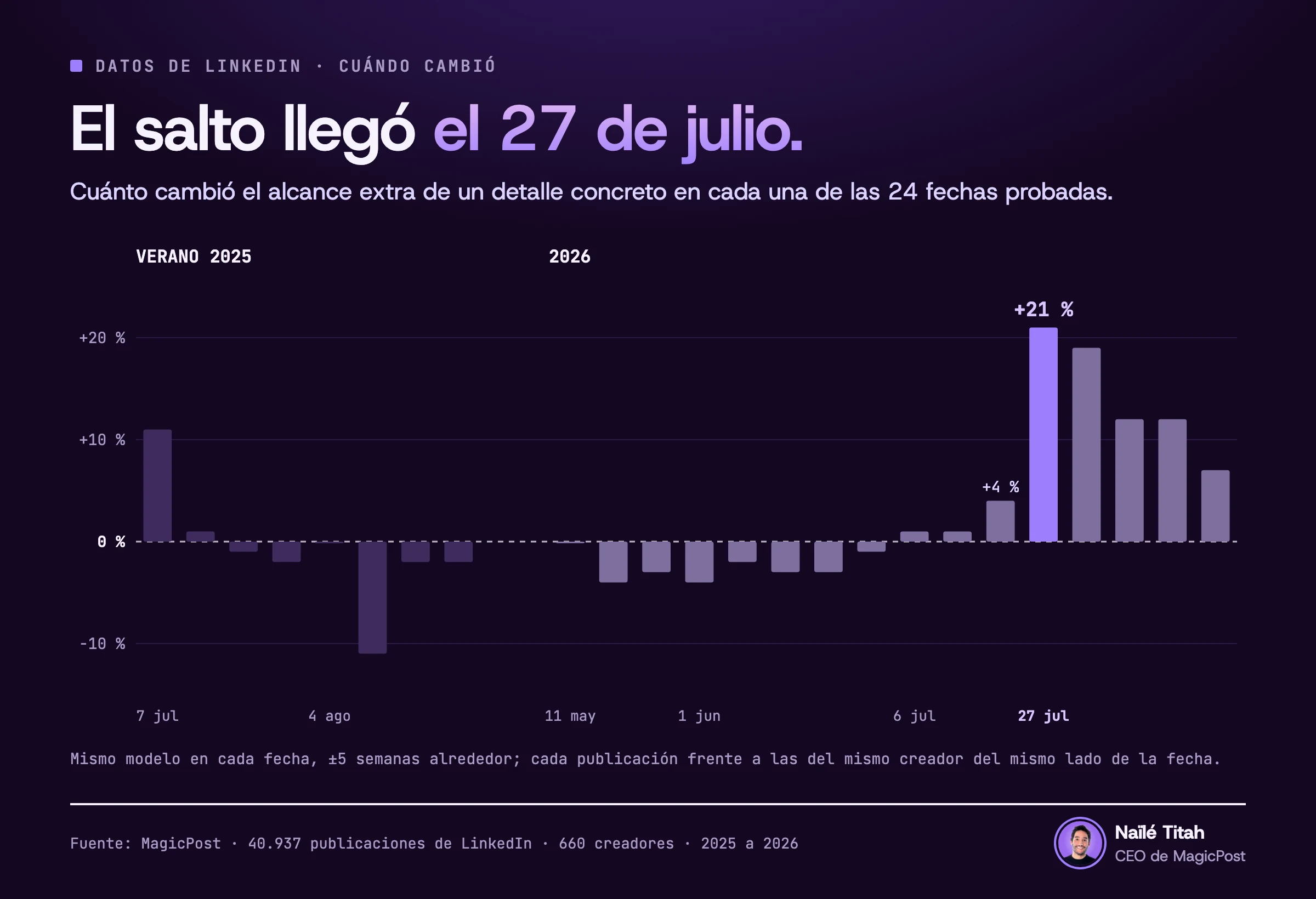 Gráfico de barras de 24 fechas probadas: el cambio en el alcance extra que aporta un detalle concreto alcanza su máximo el 27 de julio de 2026, con un +21 %, frente a un +4 % la semana anterior. Las 8 fechas del verano de 2025 se quedan entre −11 % y +11 %.