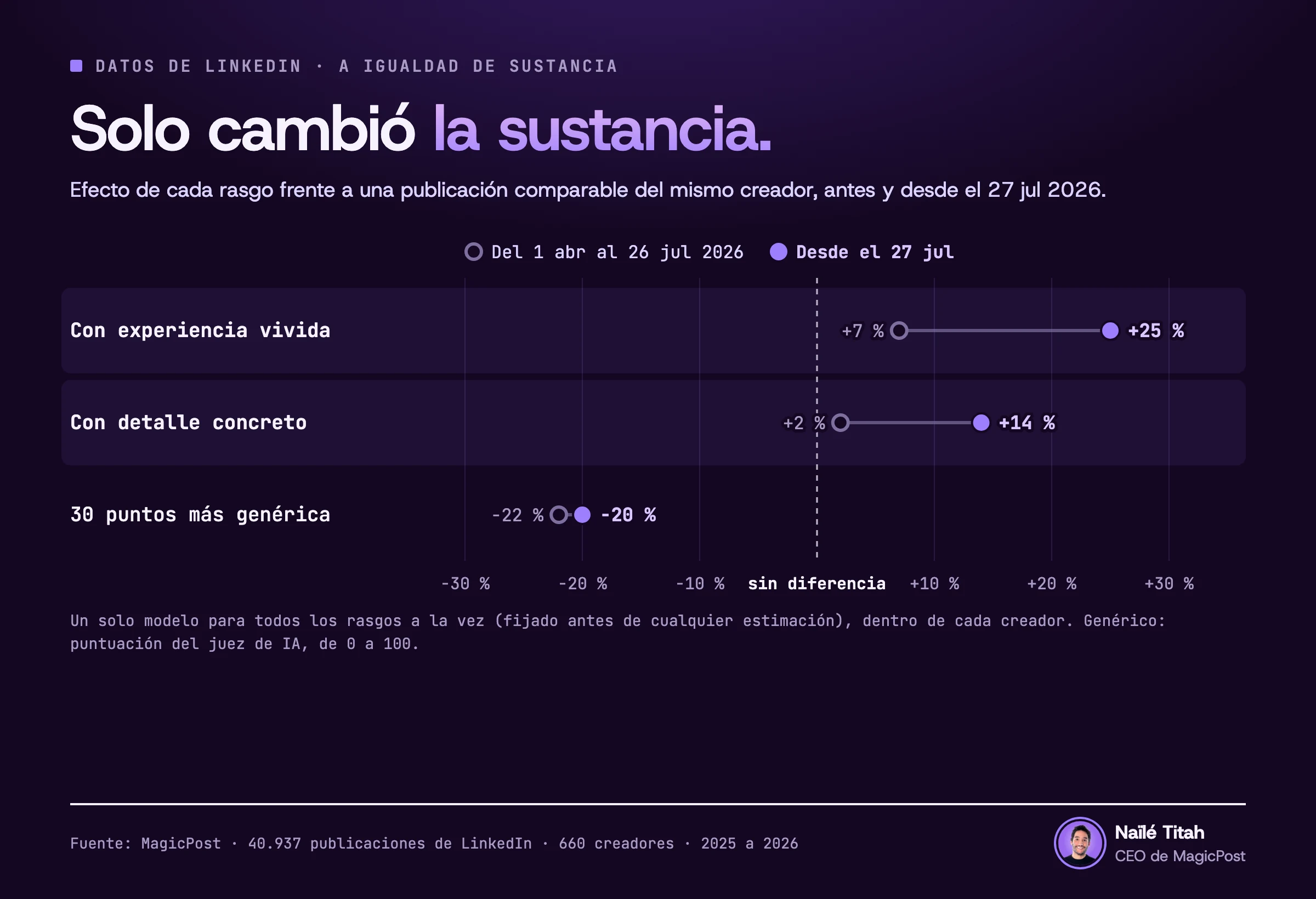 Gráfico de puntos, una fila por rasgo, con una línea que une el punto de antes y el de después. Antes y desde el 27 de julio de 2026, frente a una publicación comparable del mismo creador: una experiencia vivida pasa de un 7 % a un 25 % más de impresiones, un detalle concreto de un 2 % a un 14 % más, y una publicación 30 puntos más genérica de un 22 % a un 20 % menos.