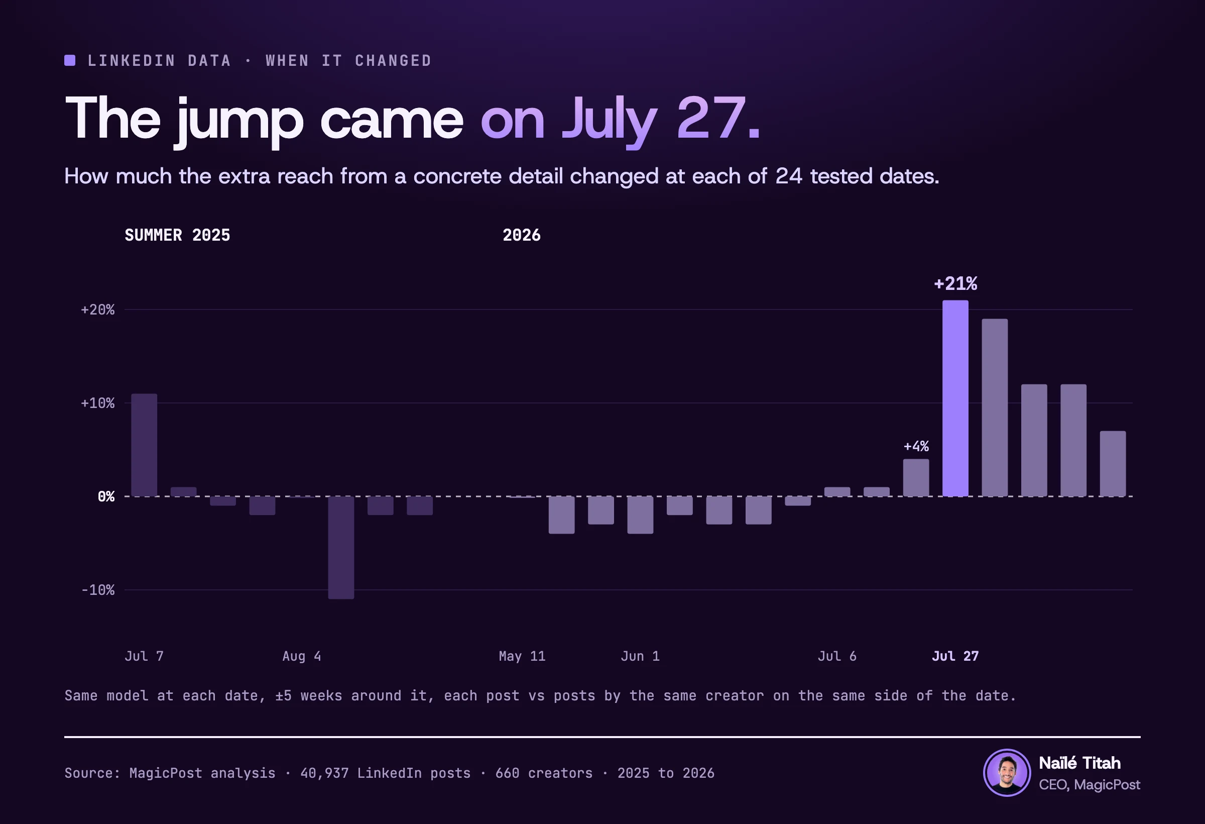 Bar chart of 24 tested dates: the change in the extra reach for a concrete detail peaks at July 27, 2026, at +21%, against +4% the week before. The 8 dates of summer 2025 stay between −11% and +11%.