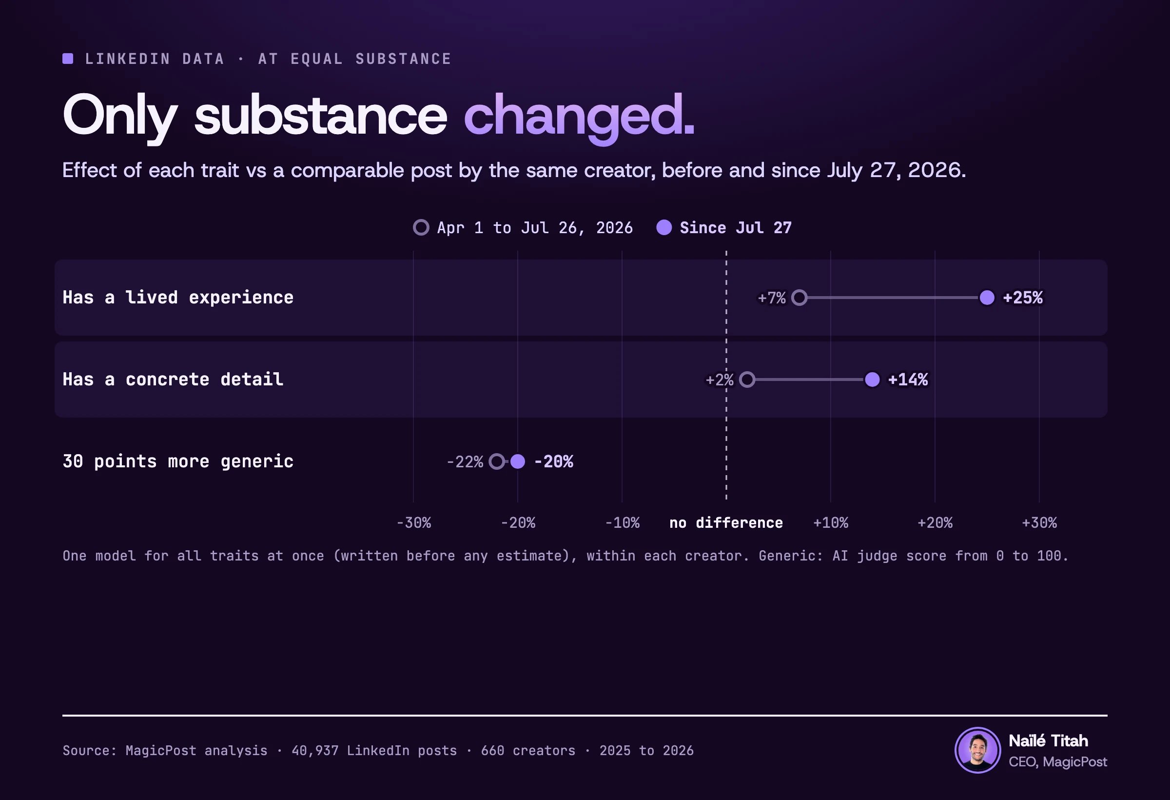 Dot plot, one row per trait, with a line joining the before and since dots. Before and since July 27, 2026, compared with a comparable post by the same creator: a lived experience goes from 7% to 25% more impressions, a concrete detail from 2% to 14% more, and a post 30 points more generic from 22% to 20% fewer.