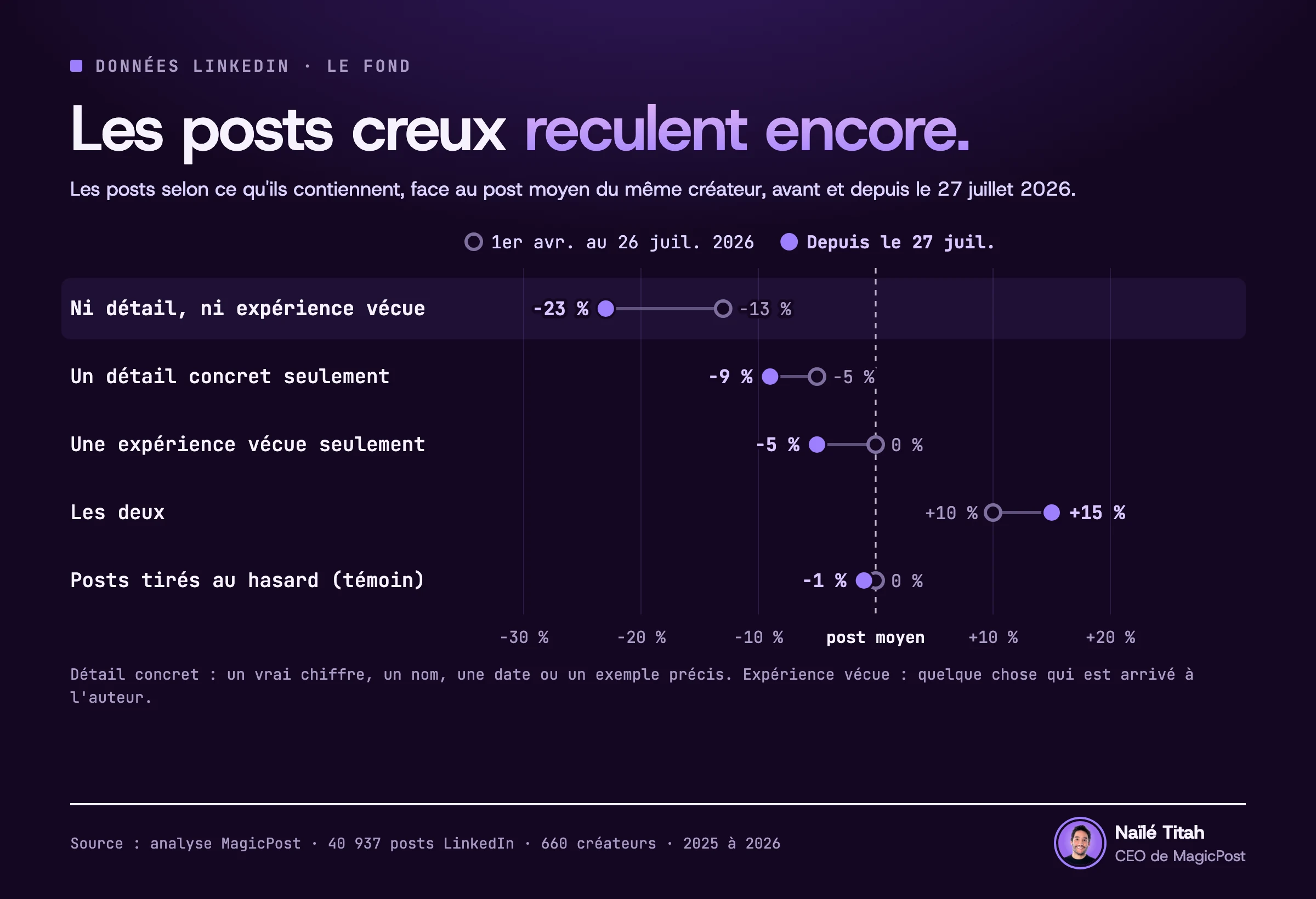 Graphique à points, une ligne par groupe, un segment reliant le point avant et le point depuis : les posts LinkedIn selon ce qu'ils contiennent, comparés au post moyen du même créateur, avant et depuis le 27 juillet 2026. Sans détail concret ni expérience vécue : 13 % en dessous, puis 23 % en dessous. Un détail concret seulement : 5 % en dessous, puis 9 % en dessous. Une expérience vécue seulement : 0 %, puis 5 % en dessous. Les deux : 10 % au-dessus, puis 15 % au-dessus. Posts tirés au hasard : 0 %, puis 1 % en dessous.