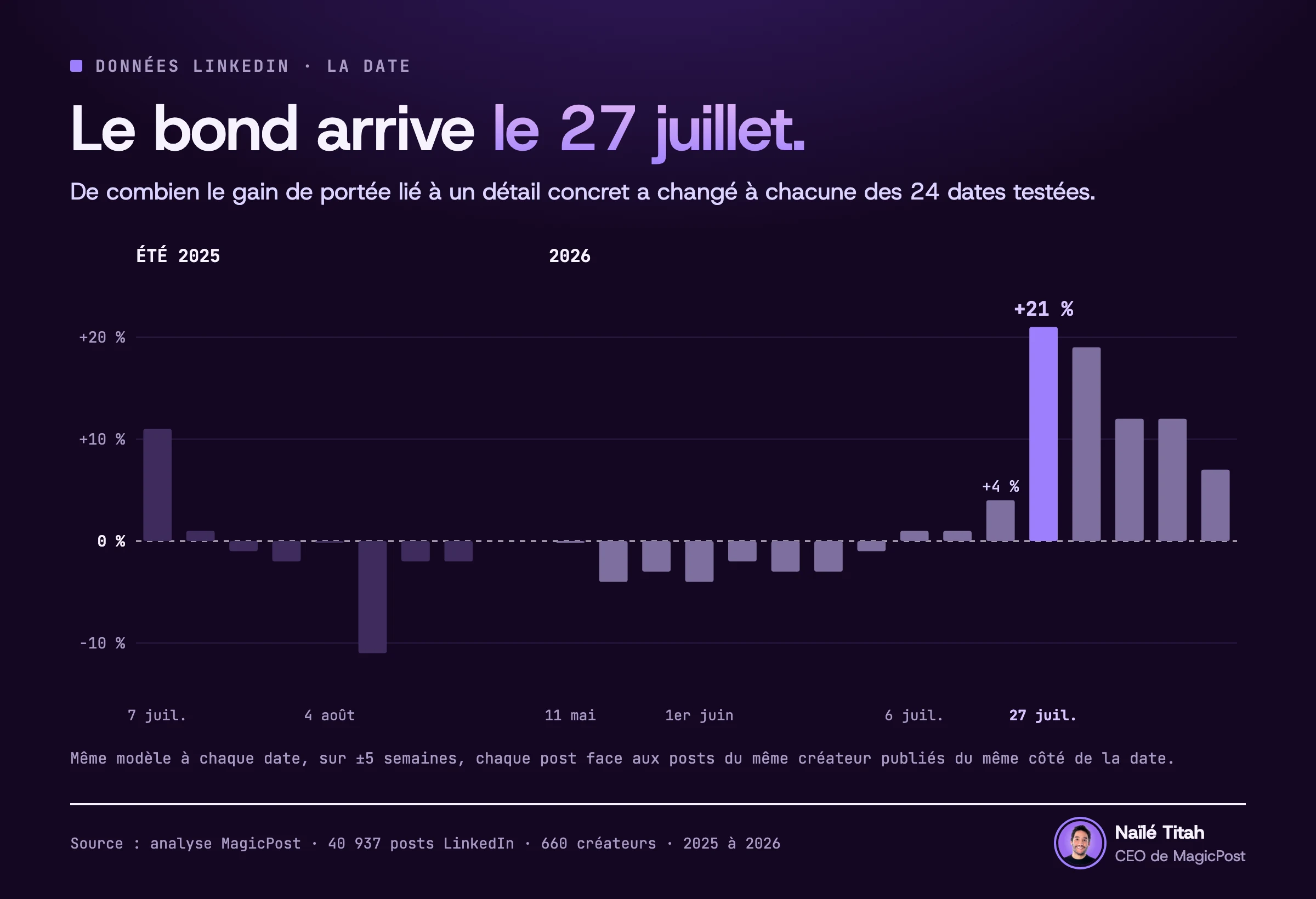 Diagramme en barres des 24 dates testées : la variation du gain de portée lié à un détail concret culmine au 27 juillet 2026, à +21 %, contre +4 % la semaine précédente. Les 8 dates de l'été 2025 restent entre −11 % et +11 %.