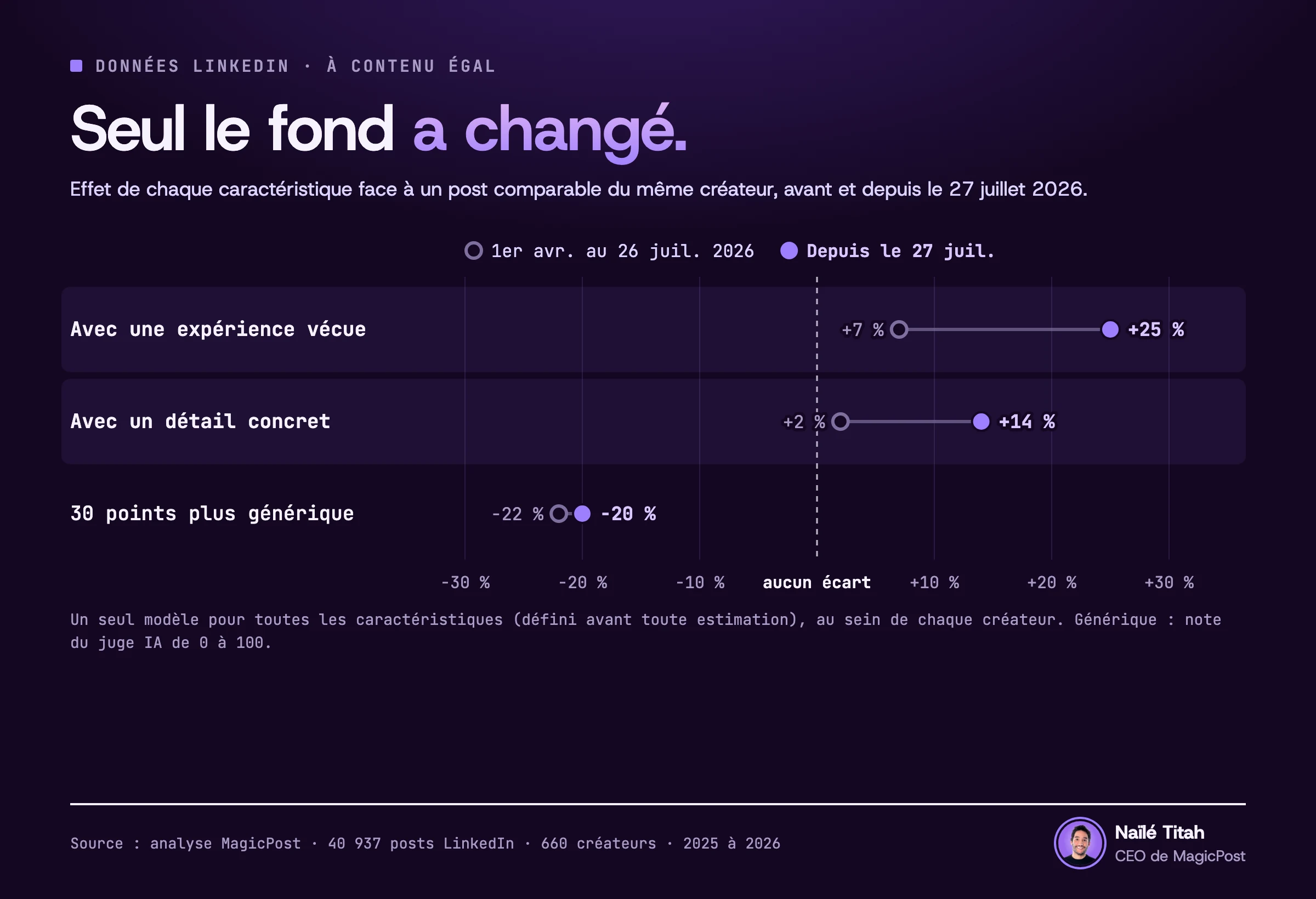 Graphique à points, une ligne par caractéristique, un segment reliant le point avant et le point depuis. Avant et depuis le 27 juillet 2026, face à un post comparable du même créateur : une expérience vécue passe de 7 % à 25 % d'impressions en plus, un détail concret de 2 % à 14 % en plus, et un post 30 points plus générique de 22 % à 20 % en moins.