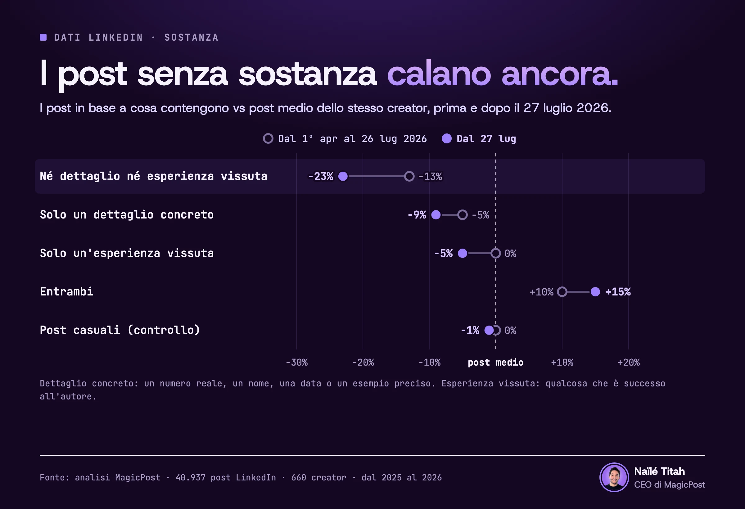 Grafico a punti, una riga per gruppo, con una linea che unisce il punto prima e il punto dopo: i post LinkedIn in base a cosa contengono, rispetto al post medio dello stesso creator, prima e dopo il 27 luglio 2026. Né dettaglio concreto né esperienza vissuta: il 13% sotto, poi il 23% sotto. Solo un dettaglio concreto: il 5% sotto, poi il 9% sotto. Solo un'esperienza vissuta: 0%, poi il 5% sotto. Entrambi: il 10% sopra, poi il 15% sopra. Post casuali: 0%, poi l'1% sotto.