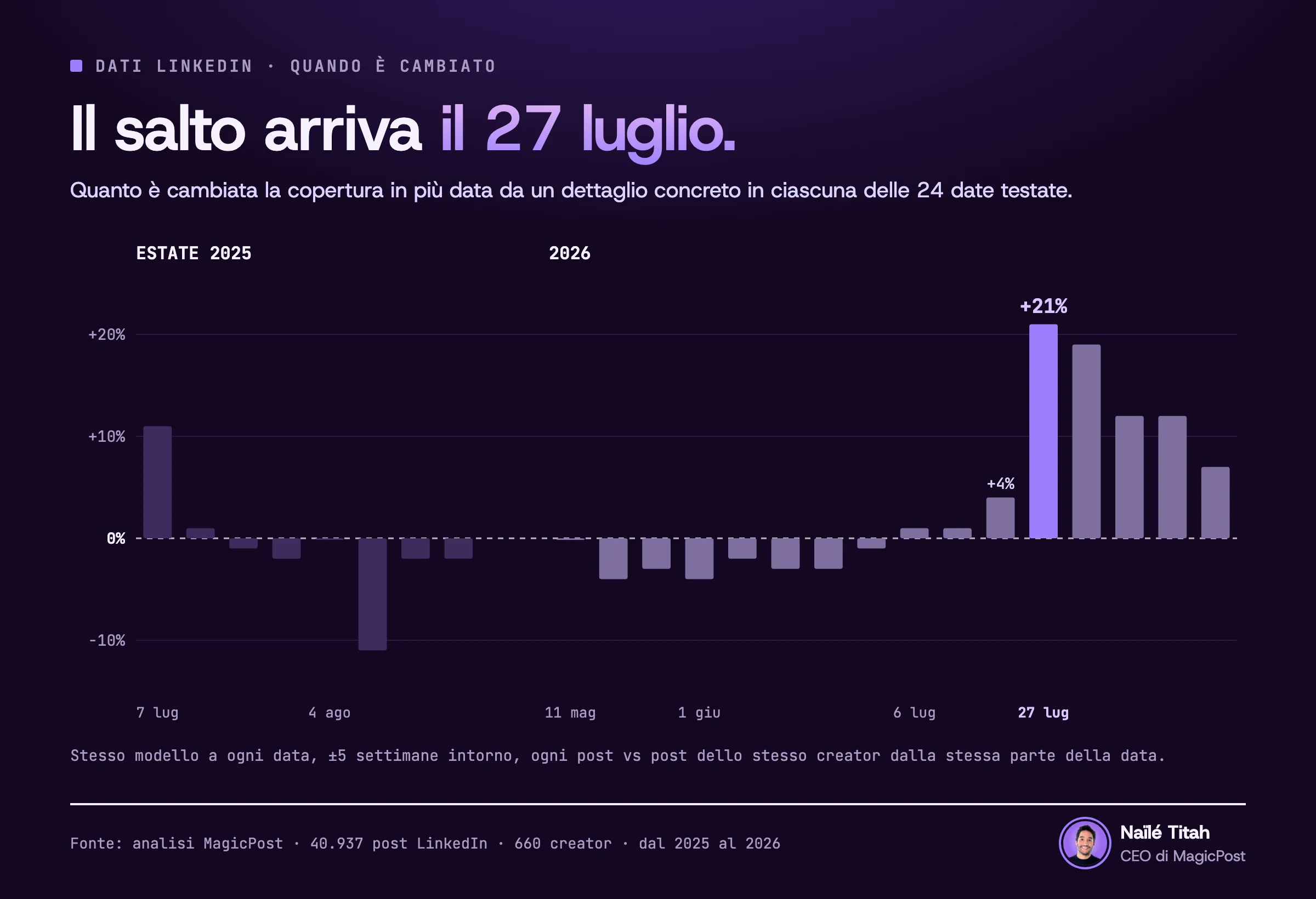 Grafico a barre delle 24 date testate: la variazione della copertura in più data da un dettaglio concreto raggiunge il massimo il 27 luglio 2026, con +21%, contro +4% la settimana prima. Le 8 date dell'estate 2025 restano tra −11% e +11%.