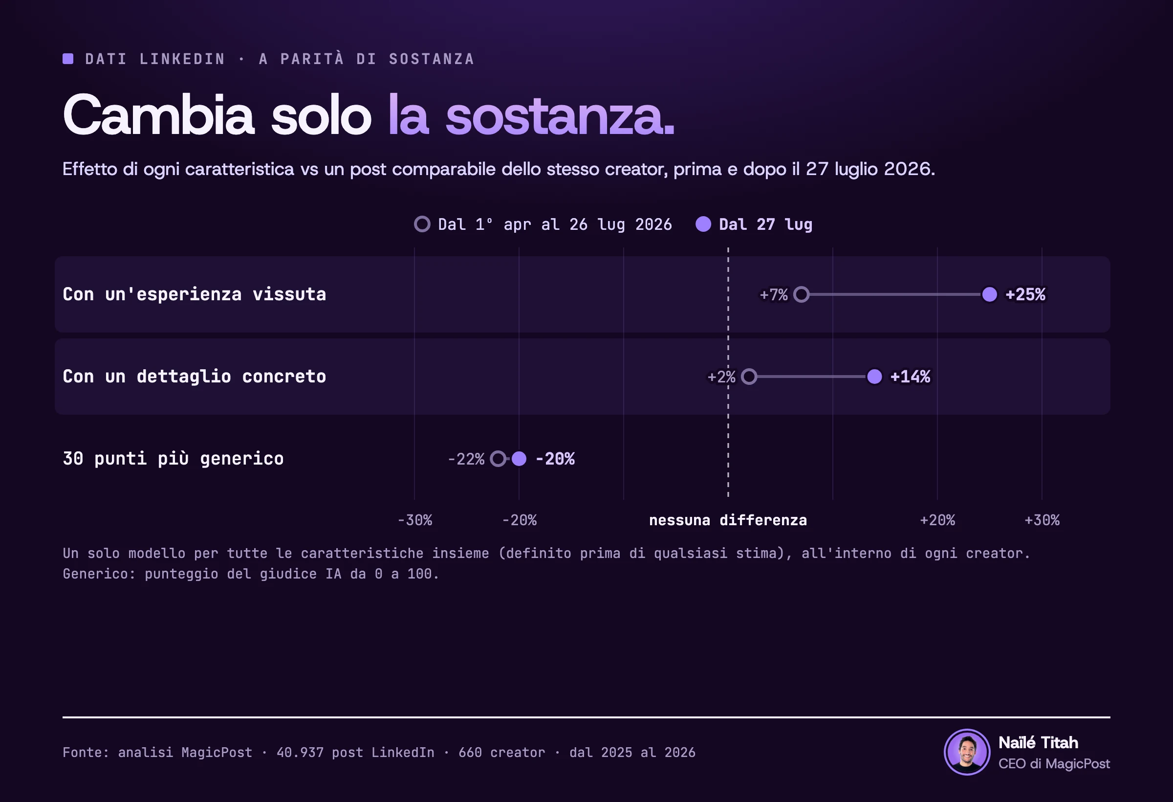 Grafico a punti, una riga per caratteristica, con una linea che unisce il punto prima e il punto dopo. Prima e dopo il 27 luglio 2026, rispetto a un post comparabile dello stesso creator: un'esperienza vissuta passa dal 7% al 25% di impressioni in più, un dettaglio concreto dal 2% al 14% in più, e un post 30 punti più generico dal 22% al 20% in meno.
