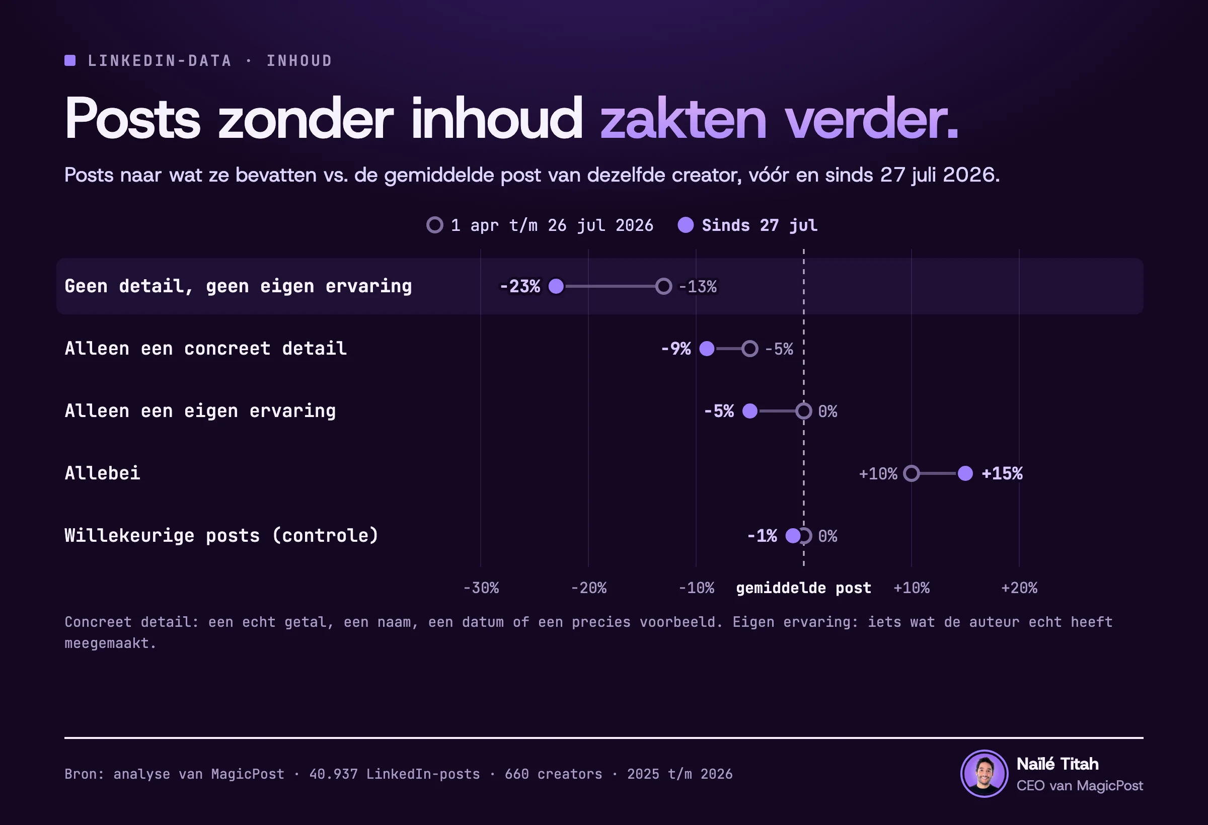 Puntengrafiek, één rij per groep, met een lijn tussen het punt van vóór en dat van sinds 27 juli 2026: LinkedIn-posts naar wat ze bevatten, vergeleken met de gemiddelde post van dezelfde creator. Geen concreet detail en geen eigen ervaring: eerst 13% eronder, daarna 23% eronder. Alleen een concreet detail: 5% eronder, daarna 9% eronder. Alleen een eigen ervaring: 0%, daarna 5% eronder. Allebei: 10% erboven, daarna 15% erboven. Willekeurige posts: 0%, daarna 1% eronder.