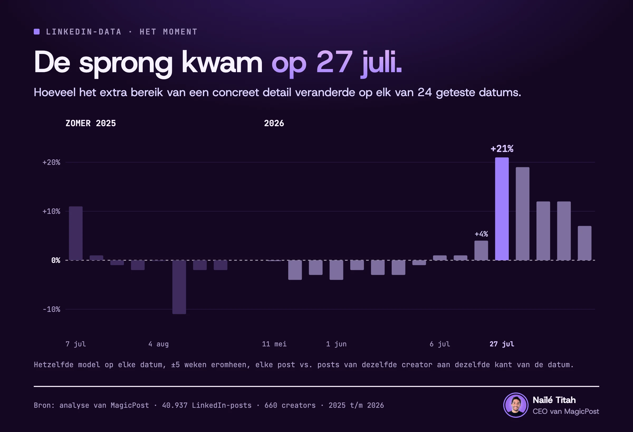 Staafgrafiek van 24 geteste datums: de verandering in het extra bereik voor een concreet detail piekt op 27 juli 2026 met +21%, tegenover +4% de week ervoor. De 8 datums van de zomer van 2025 blijven tussen −11% en +11%.