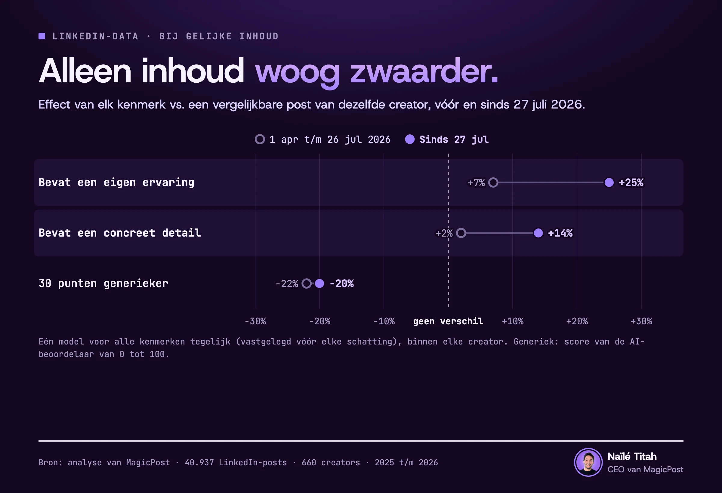 Puntengrafiek, één rij per kenmerk, met een lijn tussen het punt van vóór en dat van sinds 27 juli 2026, telkens tegenover een vergelijkbare post van dezelfde creator: een eigen ervaring gaat van 7% naar 25% meer impressies, een concreet detail van 2% naar 14% meer, en een post die 30 punten generieker scoort van 22% naar 20% minder.