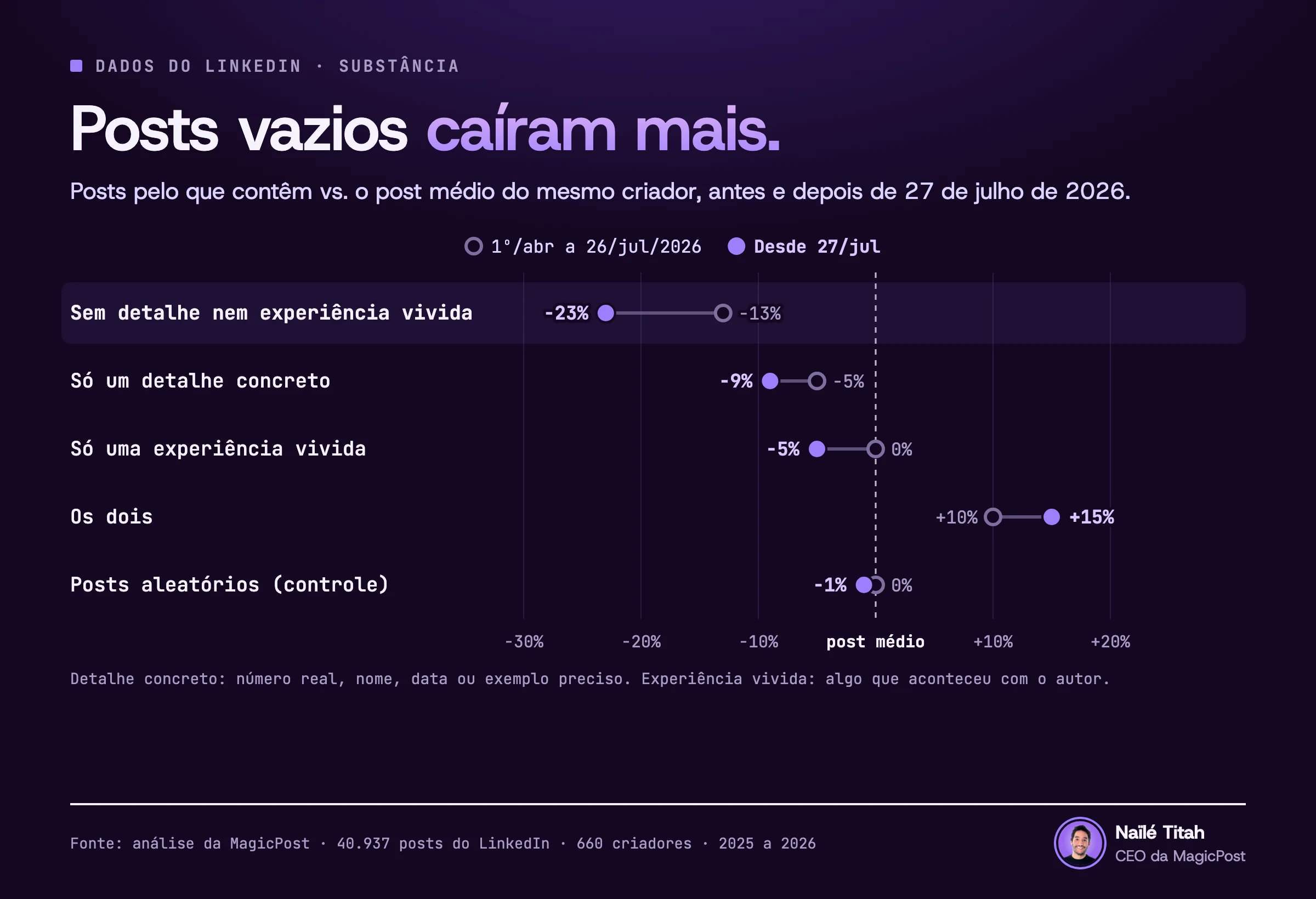 Gráfico de pontos, uma linha por grupo, com um traço ligando o ponto de antes ao de depois: posts do LinkedIn pelo que contêm, comparados ao post médio do mesmo criador, antes e depois de 27 de julho de 2026. Sem detalhe concreto nem experiência vivida: 13% abaixo, depois 23% abaixo. Só um detalhe concreto: 5% abaixo, depois 9% abaixo. Só uma experiência vivida: 0%, depois 5% abaixo. Os dois: 10% acima, depois 15% acima. Posts aleatórios: 0%, depois 1% abaixo.