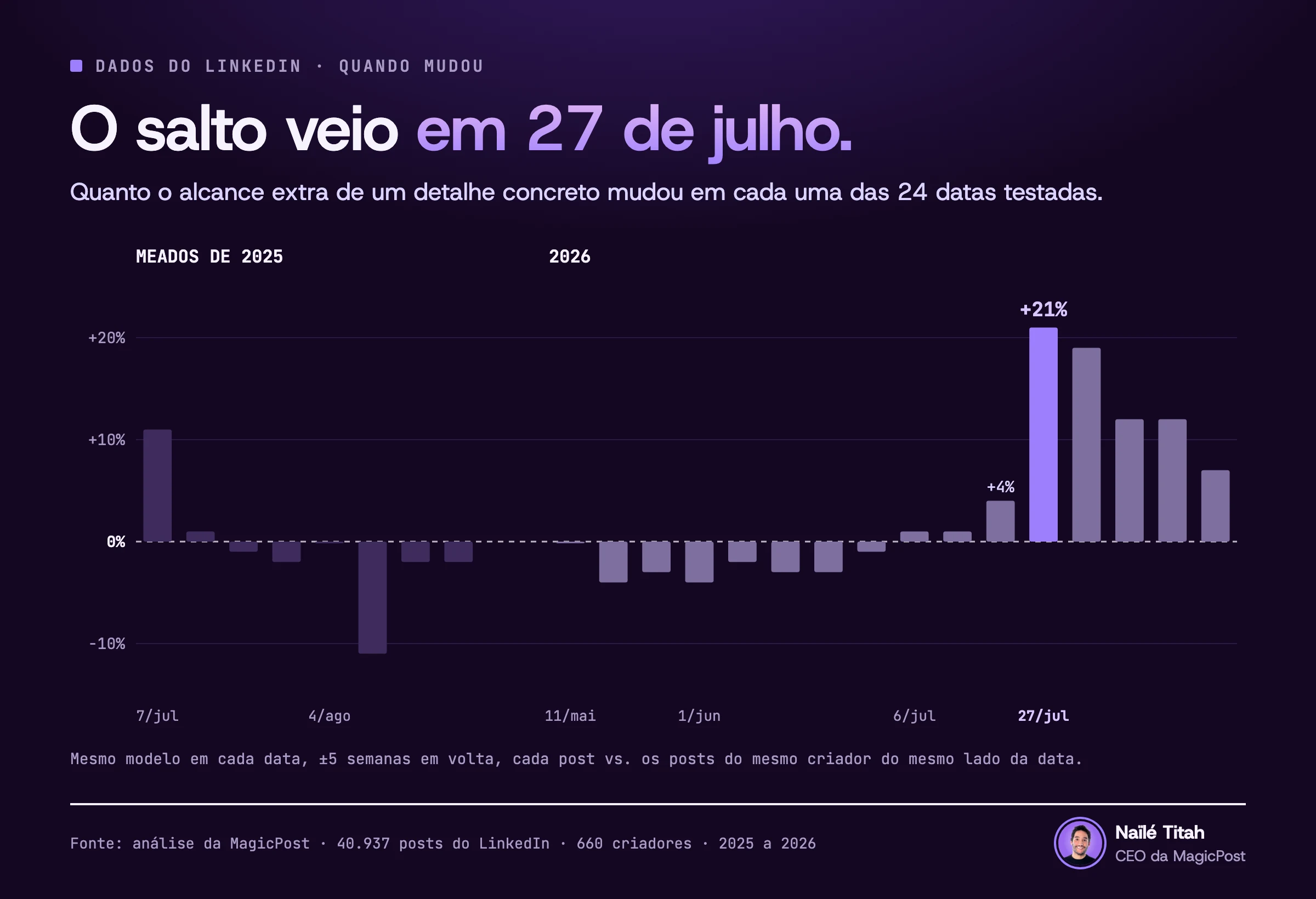 Gráfico de barras das 24 datas testadas: a variação do alcance extra trazido por um detalhe concreto chega ao pico em 27 de julho de 2026, com +21%, contra +4% na semana anterior. As 8 datas de meados de 2025 ficam entre −11% e +11%.