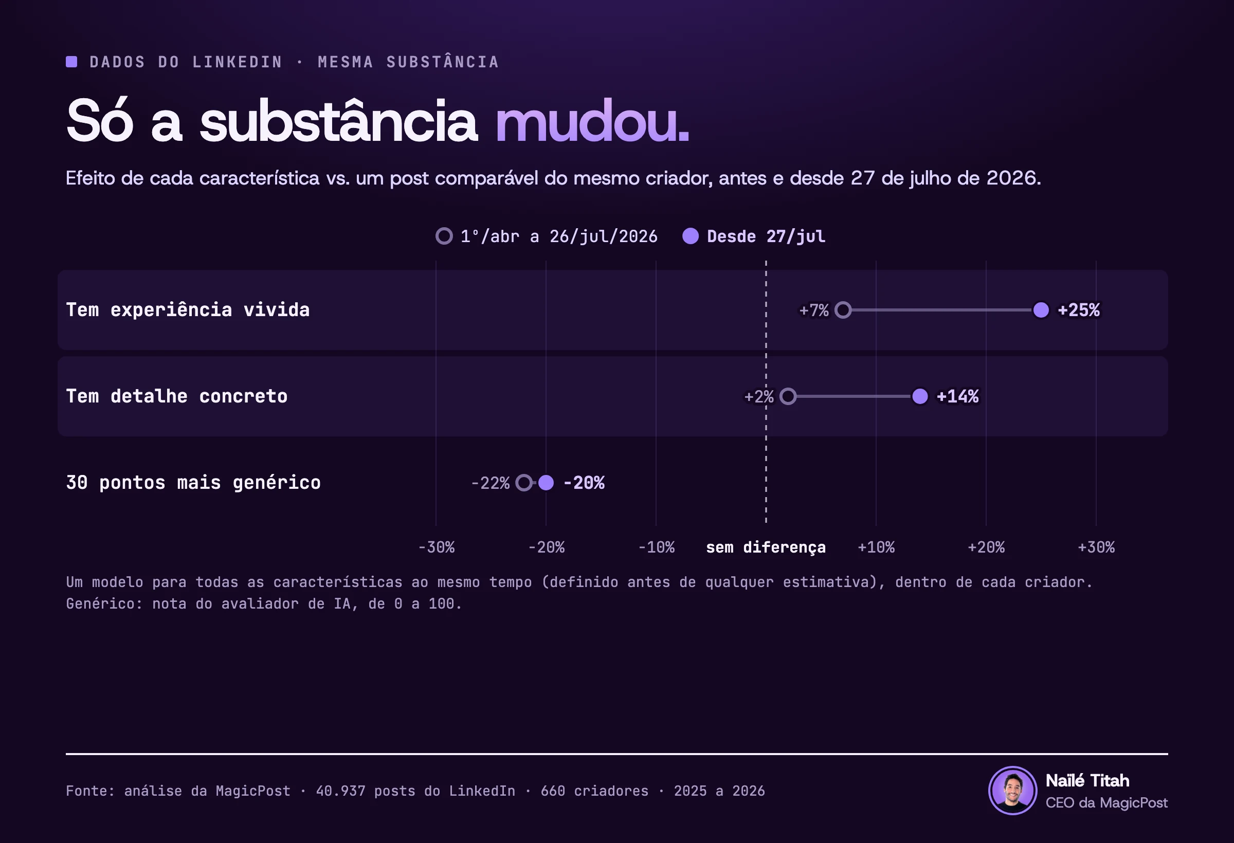 Gráfico de pontos, uma linha por característica, com um traço ligando o ponto de antes ao de depois. Antes e depois de 27 de julho de 2026, em relação a um post comparável do mesmo criador: uma experiência vivida passa de 7% para 25% mais impressões, um detalhe concreto de 2% para 14% mais, e um post 30 pontos mais genérico de 22% para 20% menos.