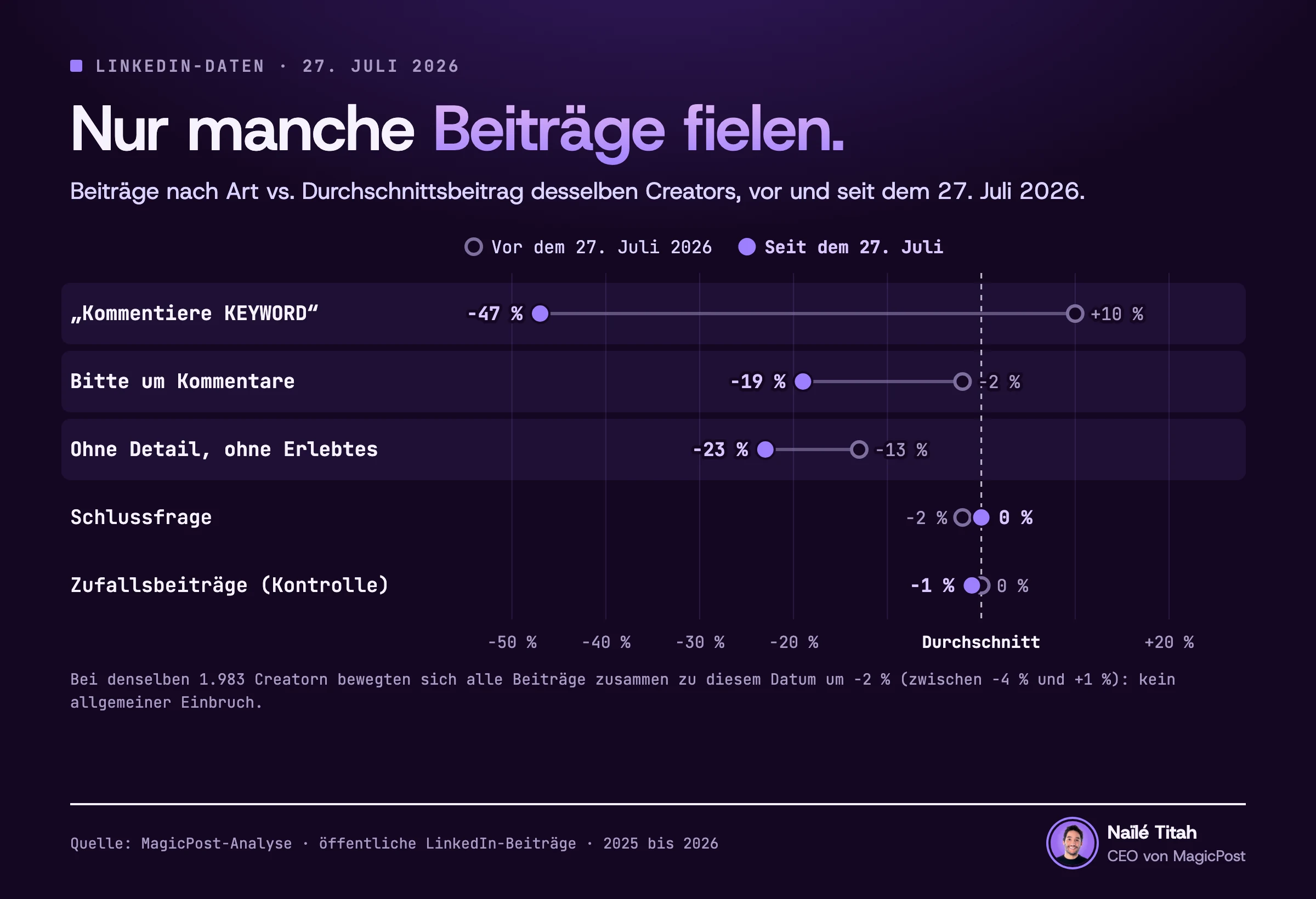 Diagramm mit fünf Arten von LinkedIn-Beiträgen im Vergleich zum Durchschnittsbeitrag desselben Creators, vor und seit dem 27. Juli 2026. „Kommentiere KEYWORD“ fällt von 10 % darüber auf 47 % darunter. Andere Bitten um Kommentare fallen von 2 % darunter auf 19 % darunter. Beiträge ohne Detail und ohne eigene Erfahrung fallen von 13 % darunter auf 23 % darunter. Eine Schlussfrage geht von 2 % darunter auf 0 %. Zufällige Beiträge, die Kontrollgruppe für die Zeile zur Substanz, bleiben bei 0 % und 1 % darunter. Am 27. Juli lagen alle Beiträge derselben 1.983 Creator 2 % niedriger, irgendwo zwischen 4 % darunter und 1 % darüber.