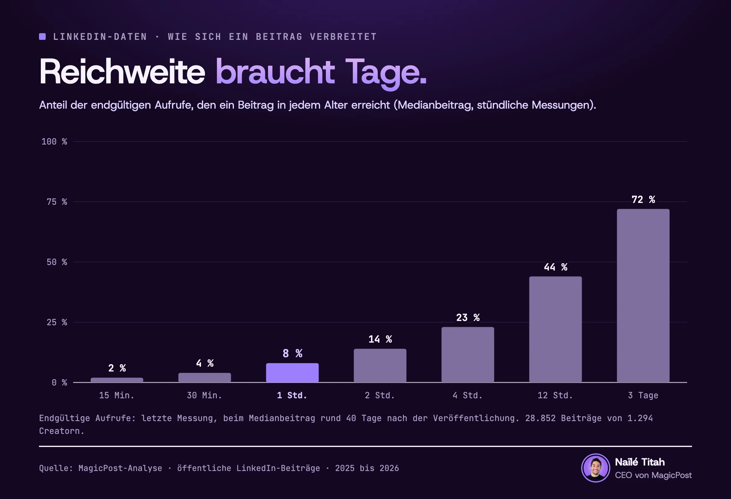Diagramm des Anteils der endgültigen Aufrufe, den ein LinkedIn-Beitrag in jedem Alter erreicht hat, für den Medianbeitrag: 2 % nach 15 Minuten, 4 % nach 30 Minuten, 8 % nach 1 Stunde, 14 % nach 2 Stunden, 23 % nach 4 Stunden, 44 % nach 12 Stunden und 72 % nach 3 Tagen. 28.852 Beiträge von 1.294 Creatorn.