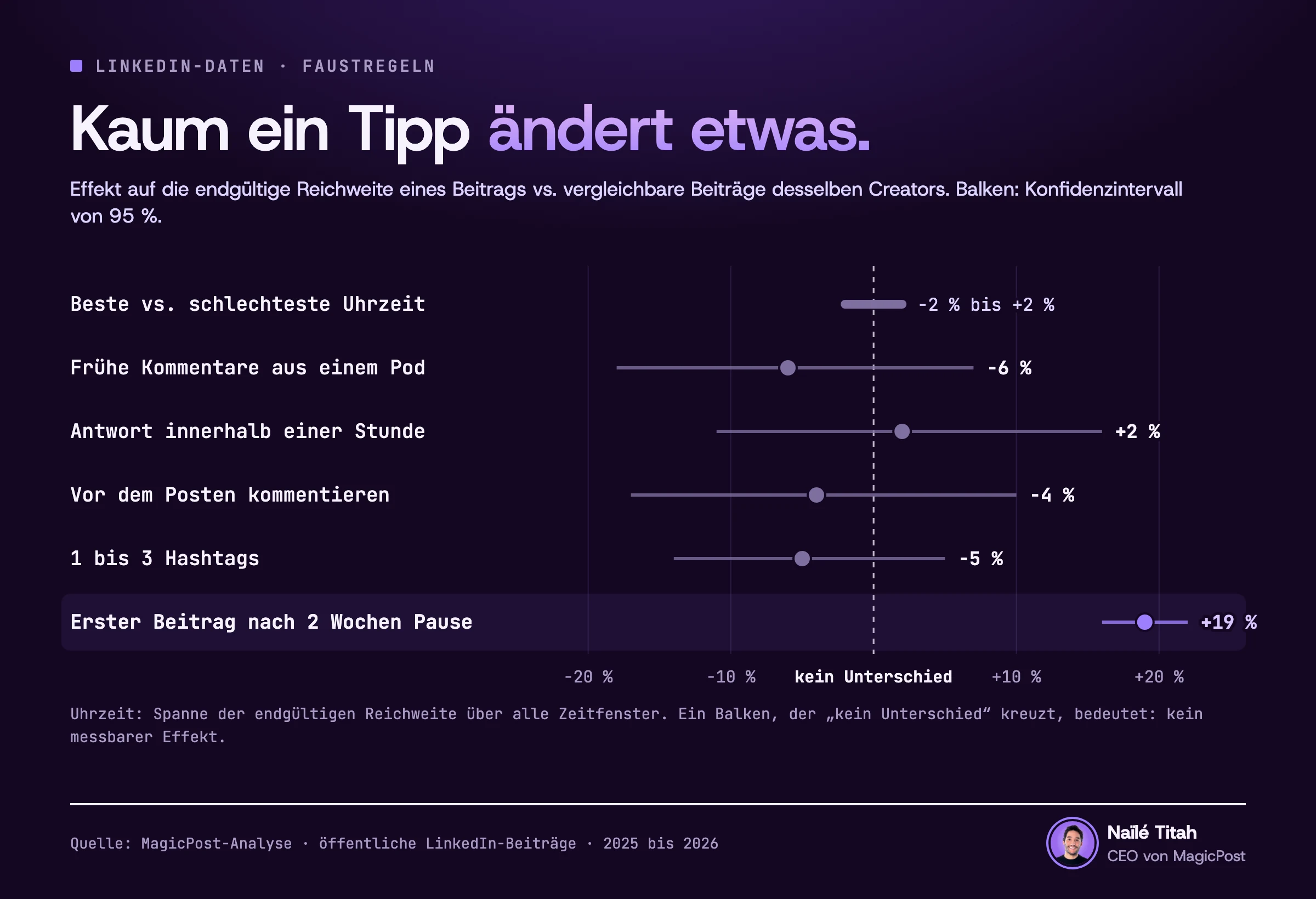 Diagramm mit sechs LinkedIn-Tipps und ihrem Effekt auf die endgültige Reichweite eines Beitrags, mit Konfidenzintervallen von 95 %. Beste vs. schlechteste Uhrzeit: −2 % bis +2 %. Frühe Kommentare aus einem Pod: −6 % (−18 % bis +7 %). Antwort innerhalb einer Stunde: +2 % (−11 % bis +16 %). Vor dem Posten kommentieren: −4 % (−17 % bis +10 %). Ein bis drei Hashtags seit dem 27. Juli: −5 % (−14 % bis +5 %). Erster Beitrag nach 2 Wochen Pause: +19 % (+16 % bis +22 %).