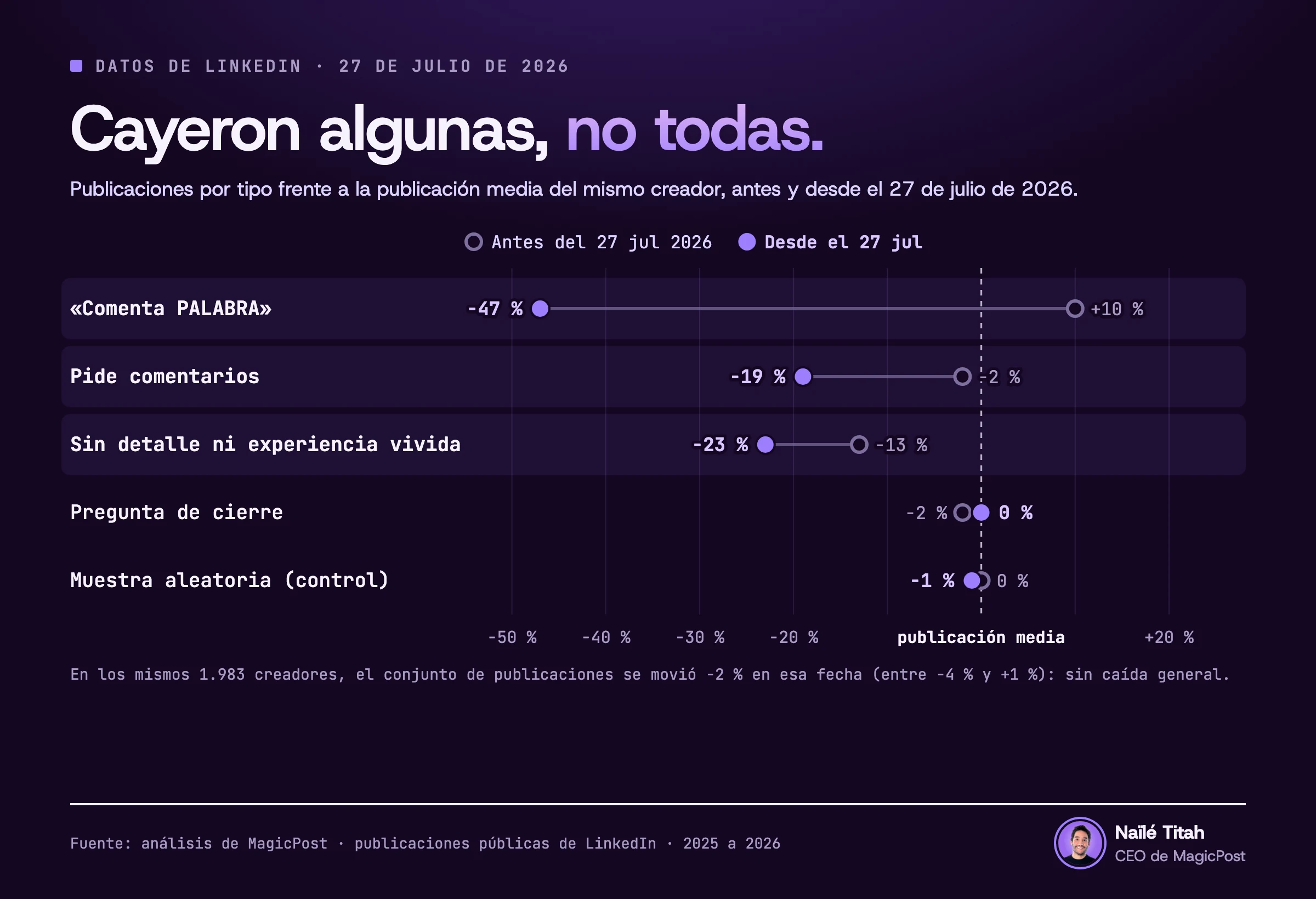 Gráfico de cinco tipos de publicaciones de LinkedIn frente a la publicación media del mismo creador, antes y desde el 27 de julio de 2026. «Comenta PALABRA» pasa de un 10 % por encima a un 47 % por debajo. Las demás peticiones de comentarios, de un 2 % a un 19 % por debajo. Las publicaciones sin detalle ni experiencia vivida, de un 13 % a un 23 % por debajo. La pregunta de cierre, de un 2 % por debajo a 0 %. Las publicaciones aleatorias, control de la fila de sustancia, se quedan en 0 % y un 1 % por debajo. El 27 de julio, el conjunto de publicaciones de los mismos 1.983 creadores bajó un 2 %, en algún punto entre un 4 % menos y un 1 % más.