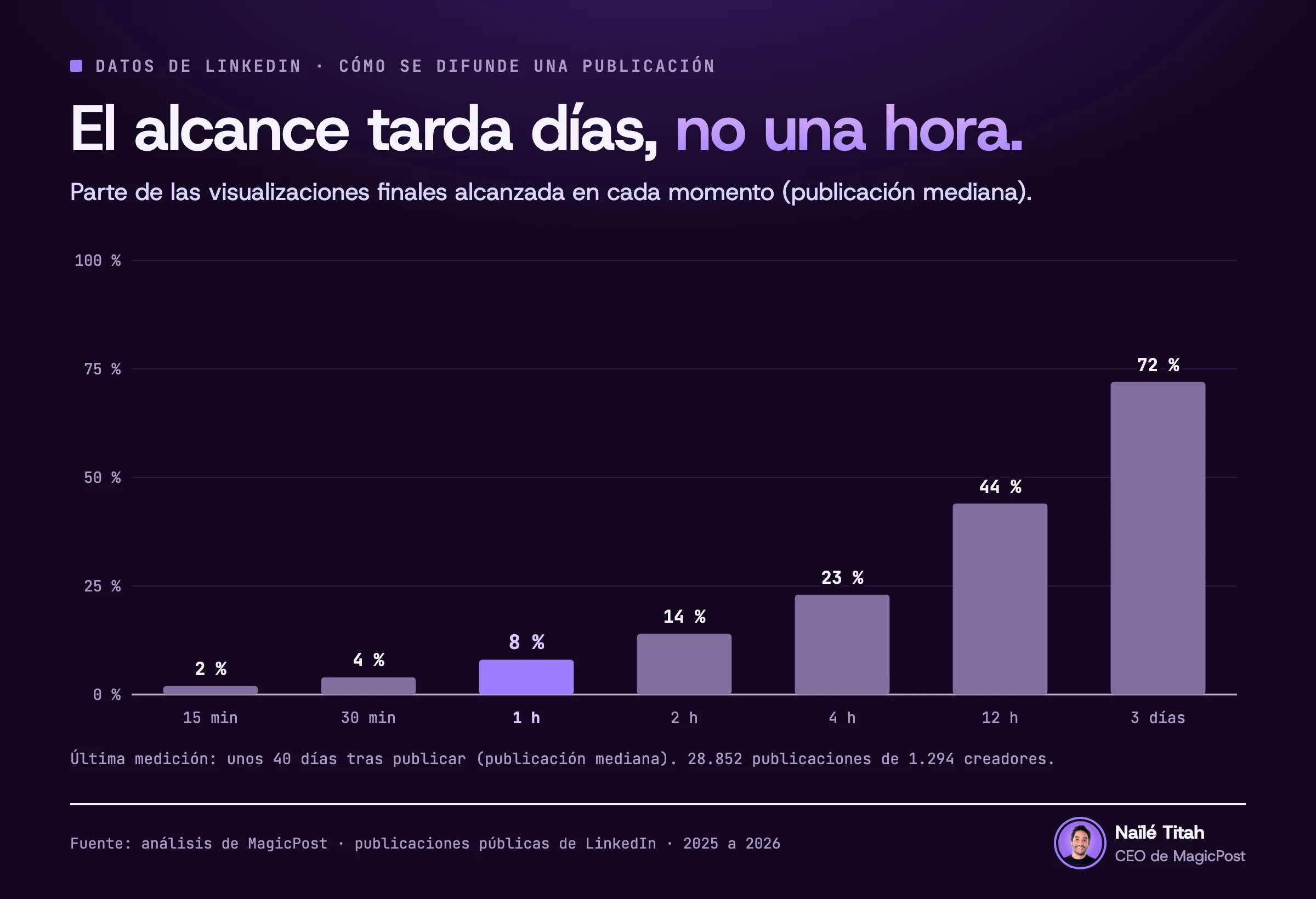 Gráfico del porcentaje de las visualizaciones finales que alcanza una publicación de LinkedIn en cada momento, para la publicación mediana: 2 % a los 15 minutos, 4 % a los 30 minutos, 8 % a la hora, 14 % a las 2 horas, 23 % a las 4 horas, 44 % a las 12 horas y 72 % a los 3 días. 28.852 publicaciones de 1.294 creadores.