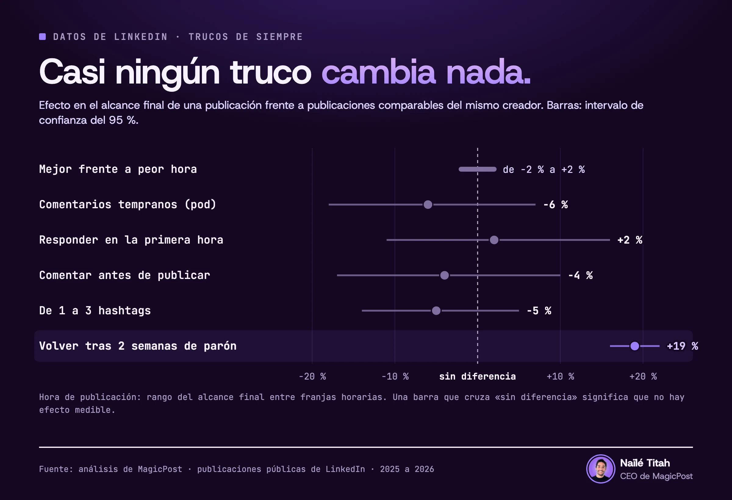 Gráfico de seis trucos de LinkedIn y su efecto en el alcance final de una publicación, con intervalos del 95 %. Mejor frente a peor hora de publicación: de −2 % a +2 %. Comentarios tempranos de un pod: −6 % (de −18 % a +7 %). Responder en la primera hora: +2 % (de −11 % a +16 %). Comentar antes de publicar: −4 % (de −17 % a +10 %). De uno a tres hashtags desde el 27 de julio: −5 % (de −14 % a +5 %). Primera publicación tras un parón de 2 semanas: +19 % (de +16 % a +22 %).
