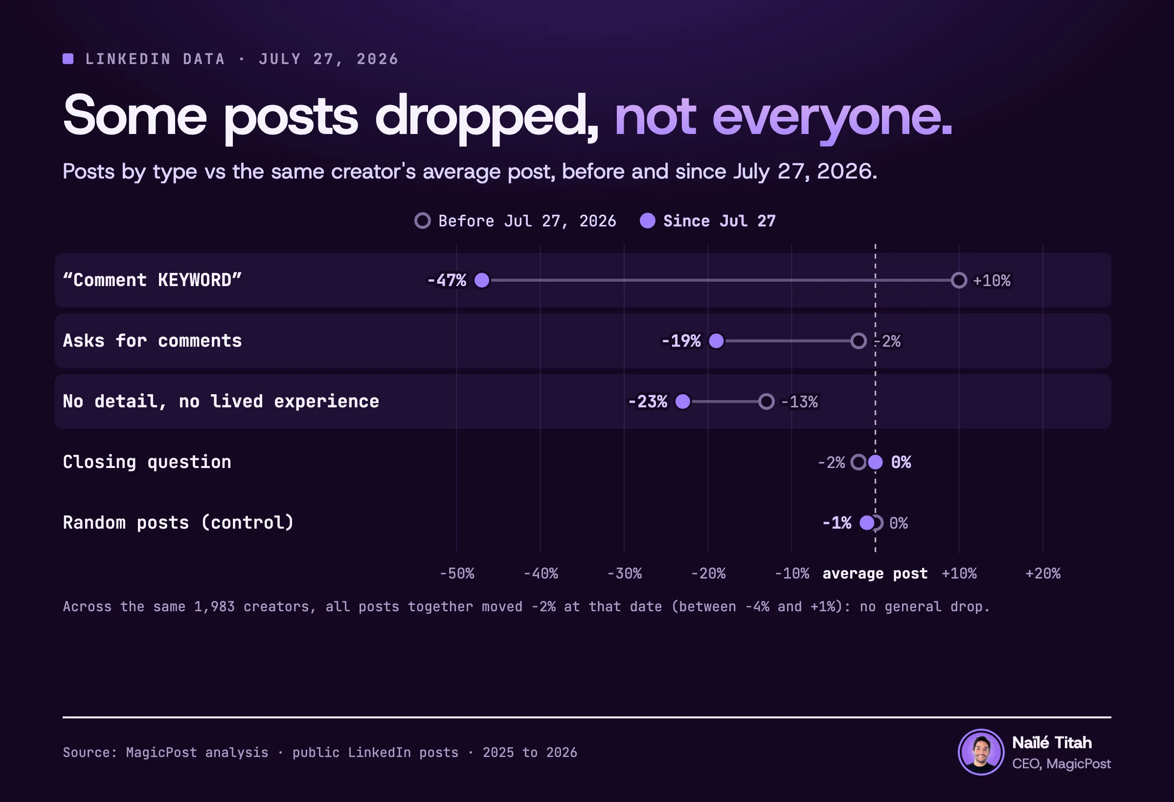 Chart of five kinds of LinkedIn posts compared with the same creator's average post, before and since July 27, 2026. “Comment KEYWORD” goes from 10% above to 47% below. Other comment requests go from 2% below to 19% below. Posts with no detail and no lived experience go from 13% below to 23% below. A closing question goes from 2% below to 0%. Random posts, the control for the substance row, stay at 0% and 1% below. On July 27, all posts of the same 1,983 creators were 2% lower, somewhere between 4% below and 1% above.