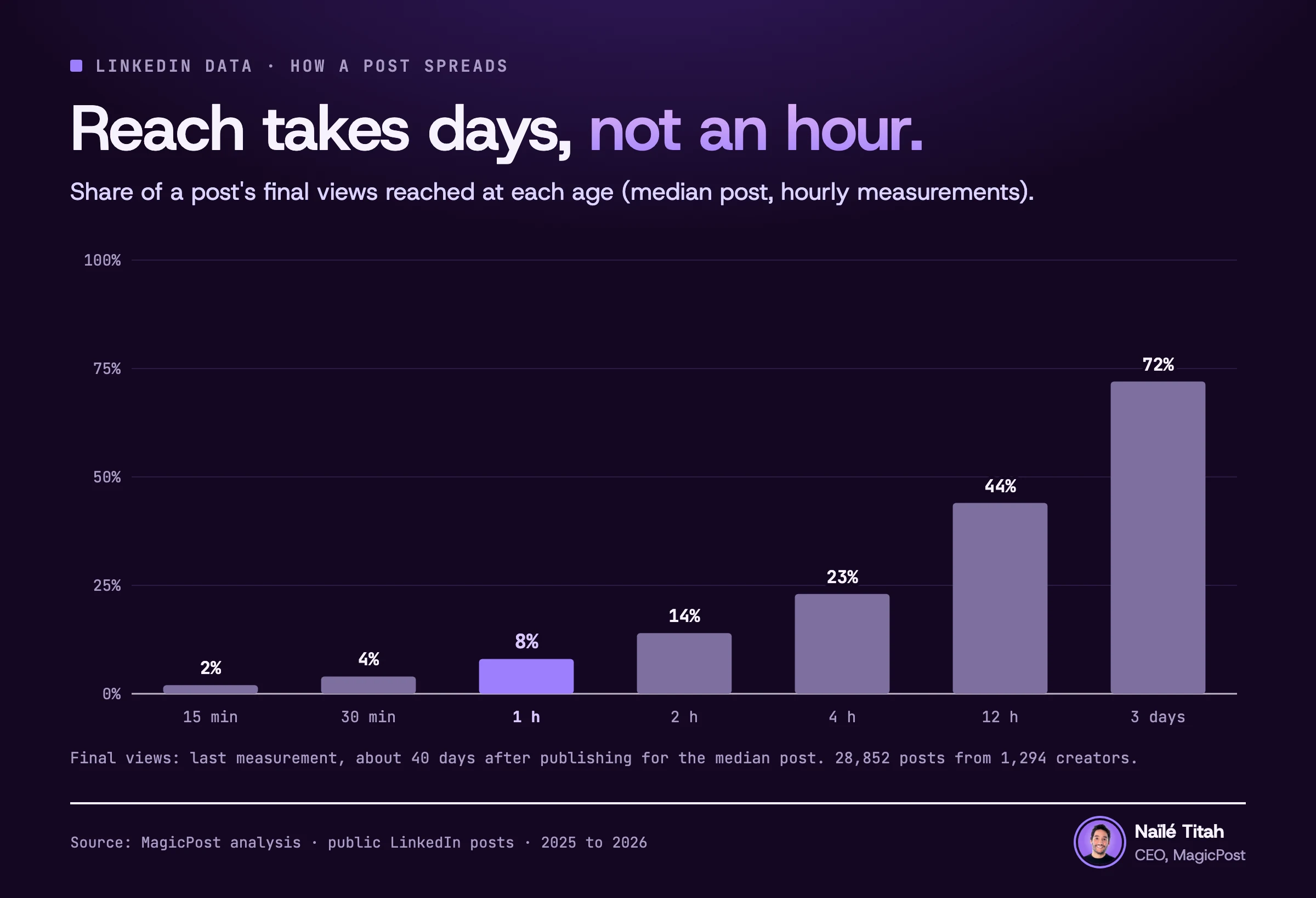 Chart of the share of a LinkedIn post's final views reached at each age, for the median post: 2% at 15 minutes, 4% at 30 minutes, 8% at 1 hour, 14% at 2 hours, 23% at 4 hours, 44% at 12 hours and 72% at 3 days. 28,852 posts from 1,294 creators.