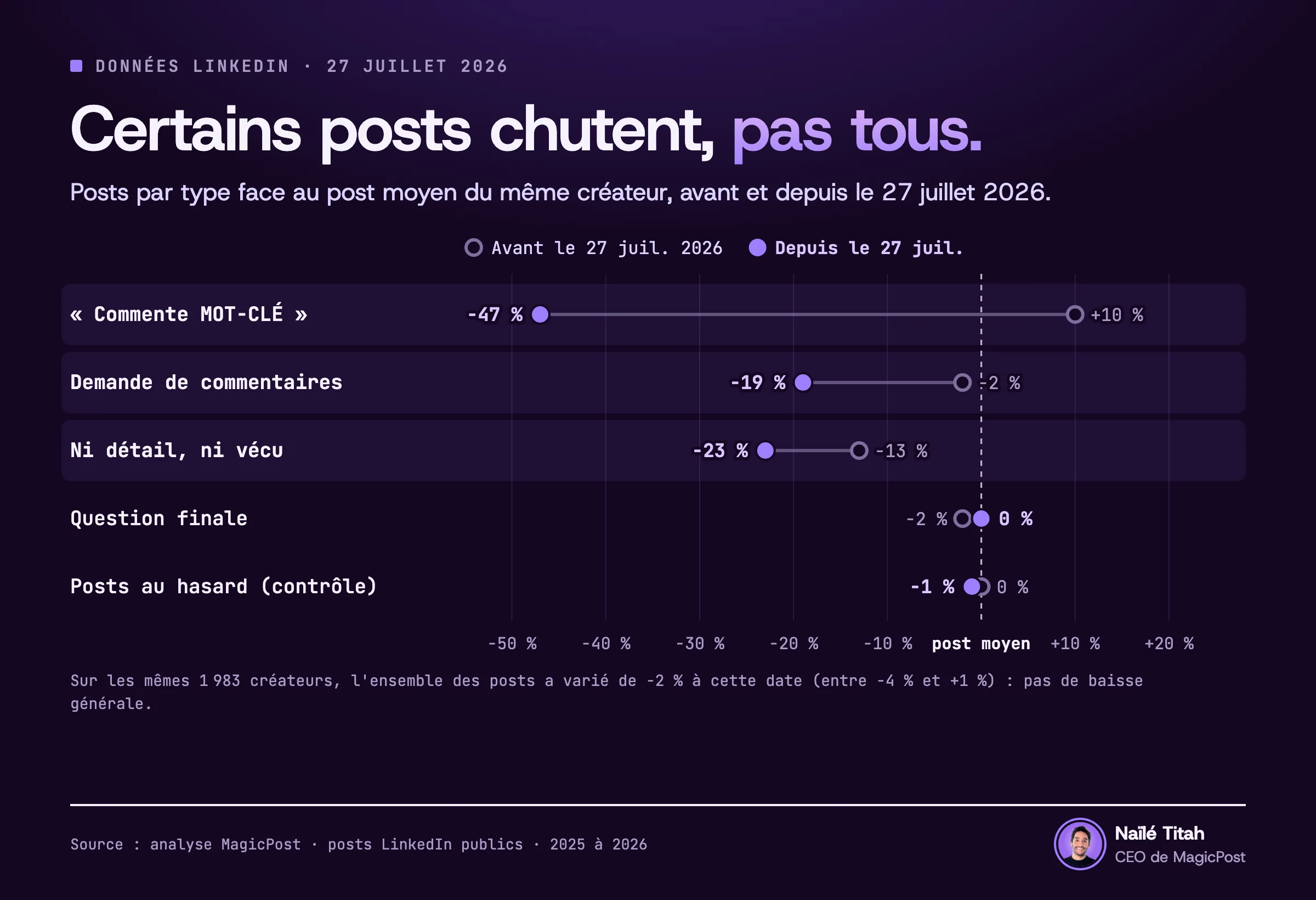 Graphique de cinq types de posts LinkedIn comparés au post moyen du même créateur, avant et depuis le 27 juillet 2026. « Commente MOT-CLÉ » passe de 10 % au-dessus à 47 % en dessous. Les autres demandes de commentaires passent de 2 % à 19 % en dessous. Les posts sans détail ni expérience vécue passent de 13 % à 23 % en dessous. La question finale passe de 2 % en dessous à 0 %. Les posts tirés au hasard, qui servent de témoin à la ligne sur le fond, restent à 0 %, puis 1 % en dessous. Le 27 juillet, l'ensemble des posts des mêmes 1 983 créateurs était 2 % plus bas, entre 4 % en dessous et 1 % au-dessus.