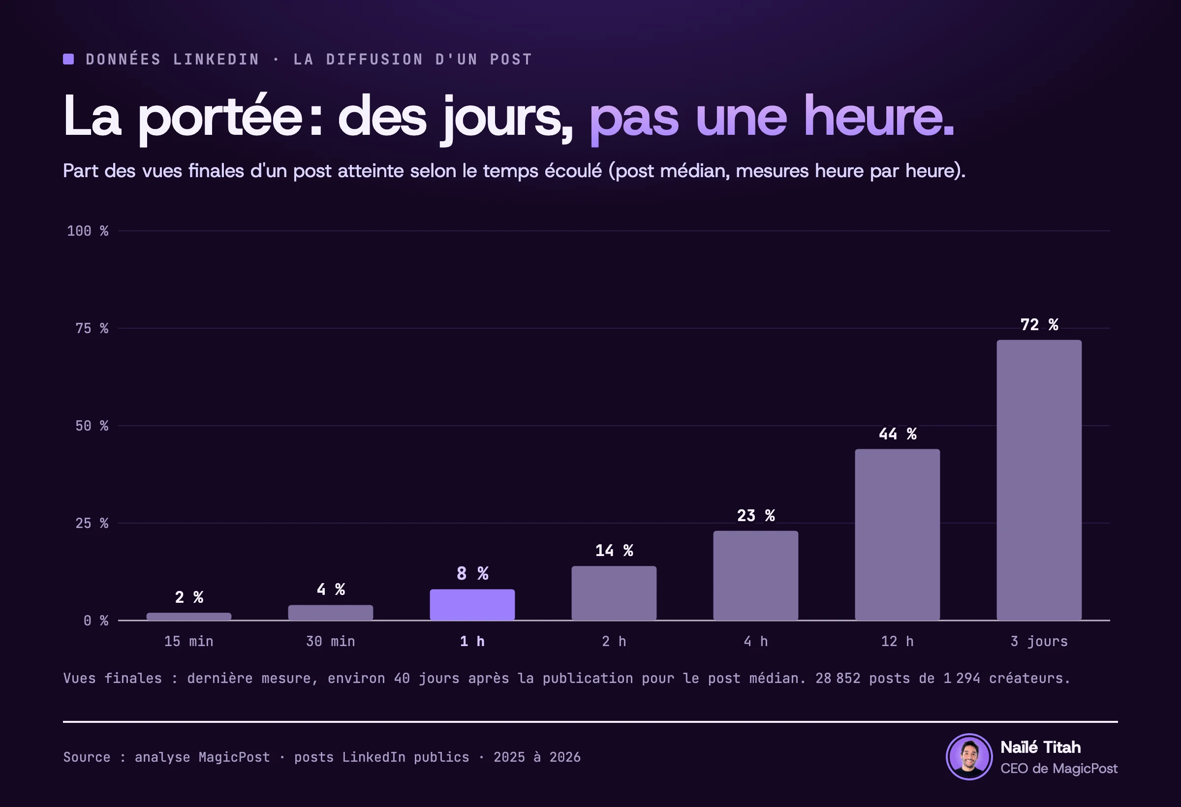 Graphique de la part des vues finales d'un post LinkedIn atteinte selon le temps écoulé depuis la publication, pour le post médian : 2 % à 15 minutes, 4 % à 30 minutes, 8 % à 1 heure, 14 % à 2 heures, 23 % à 4 heures, 44 % à 12 heures et 72 % à 3 jours. 28 852 posts de 1 294 créateurs.