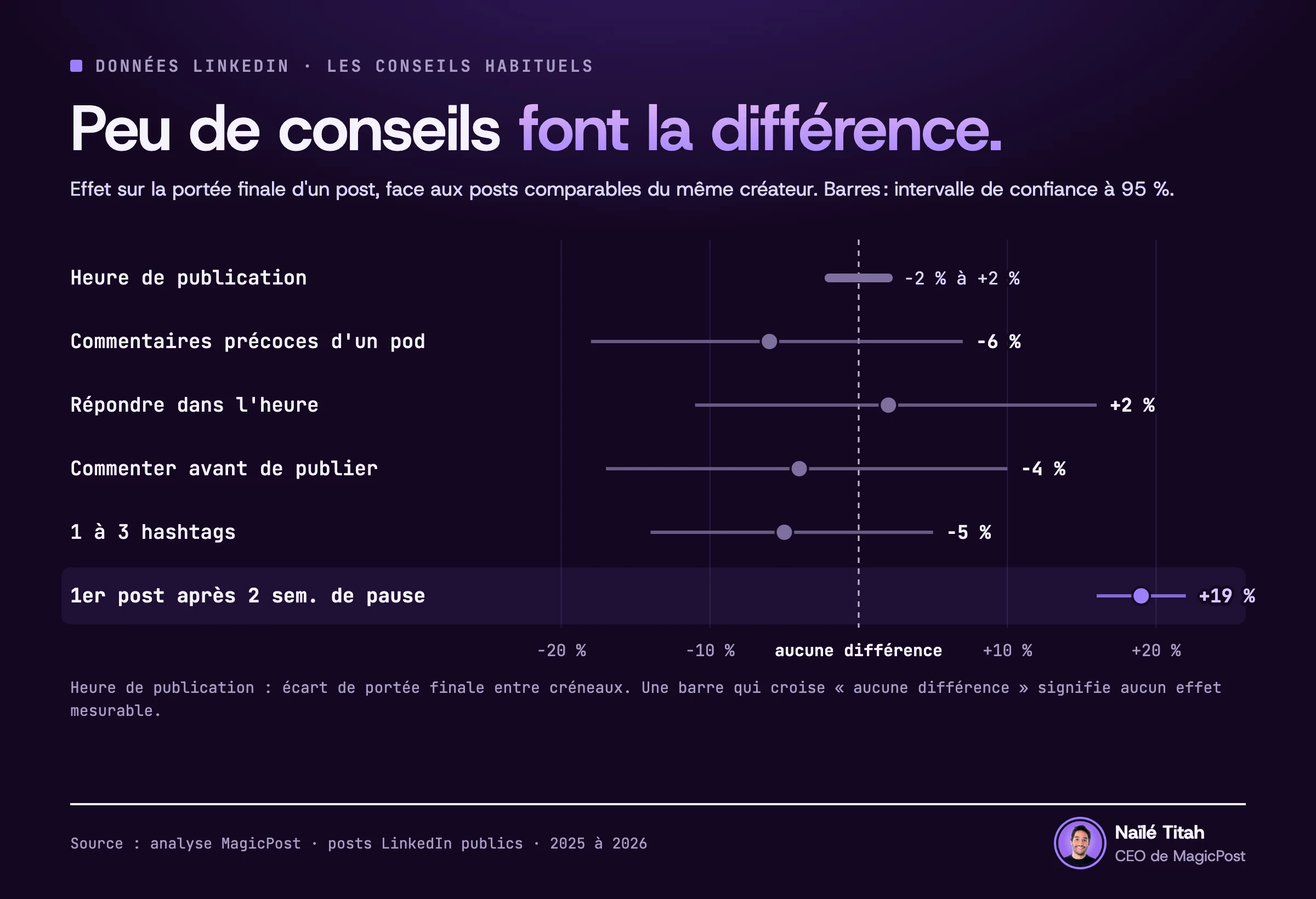 Graphique de six conseils LinkedIn et de leur effet sur la portée finale d'un post, avec intervalles à 95 %. Meilleure contre pire heure de publication : −2 % à +2 %. Commentaires précoces d'un pod : −6 % (−18 % à +7 %). Répondre dans l'heure : +2 % (−11 % à +16 %). Commenter avant de publier : −4 % (−17 % à +10 %). Un à trois hashtags depuis le 27 juillet : −5 % (−14 % à +5 %). Premier post après une pause de 2 semaines : +19 % (+16 % à +22 %).