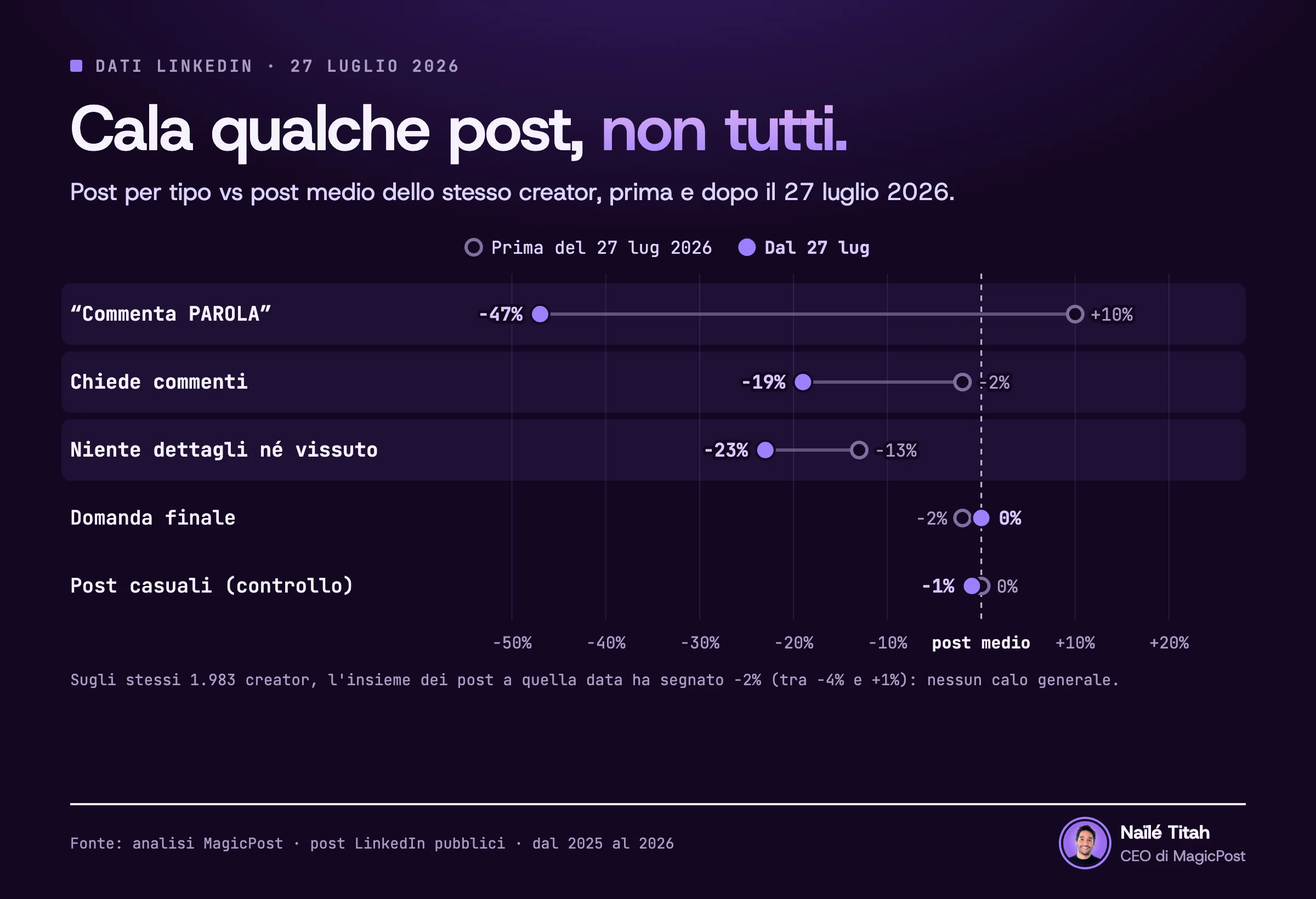 Grafico di cinque tipi di post LinkedIn rispetto al post medio dello stesso creator, prima e dopo il 27 luglio 2026. “Commenta PAROLA” passa dal 10% sopra al 47% sotto. Le altre richieste di commenti passano dal 2% sotto al 19% sotto. I post senza dettagli e senza esperienza vissuta passano dal 13% sotto al 23% sotto. Una domanda finale passa dal 2% sotto allo 0%. I post casuali, il controllo per la riga sulla sostanza, restano allo 0% e all'1% sotto. Il 27 luglio tutti i post degli stessi 1.983 creator erano il 2% sotto, in un intervallo tra il 4% sotto e l'1% sopra.