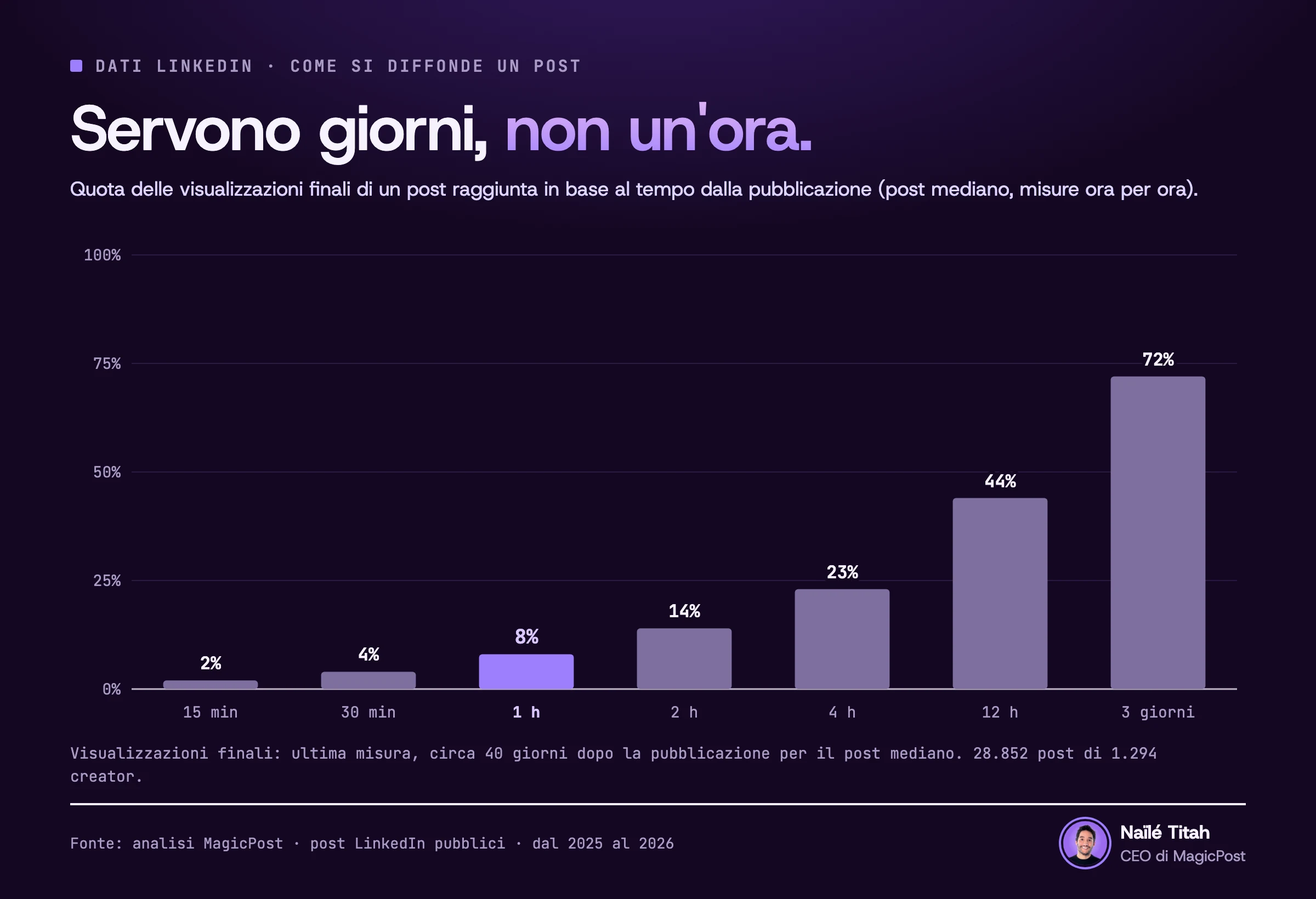 Grafico della quota di visualizzazioni finali di un post LinkedIn raggiunta in base al tempo dalla pubblicazione, per il post mediano: 2% a 15 minuti, 4% a 30 minuti, 8% a 1 ora, 14% a 2 ore, 23% a 4 ore, 44% a 12 ore e 72% a 3 giorni. 28.852 post di 1.294 creator.