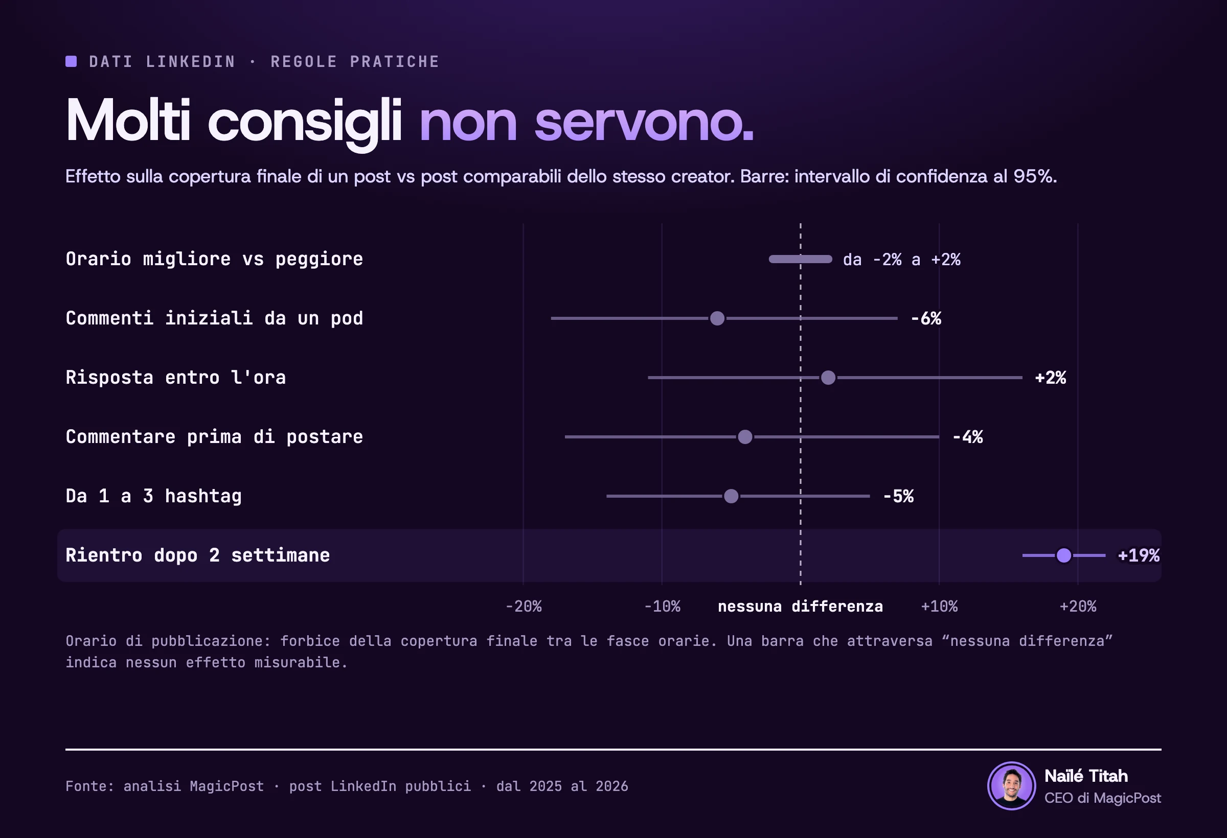 Grafico di sei consigli per LinkedIn e del loro effetto sulla copertura finale di un post, con intervalli al 95%. Orario migliore vs peggiore: da −2% a +2%. Commenti iniziali da un pod: −6% (da −18% a +7%). Risposta entro l'ora: +2% (da −11% a +16%). Commentare prima di pubblicare: −4% (da −17% a +10%). Da uno a tre hashtag dal 27 luglio: −5% (da −14% a +5%). Primo post dopo una pausa di 2 settimane: +19% (da +16% a +22%).