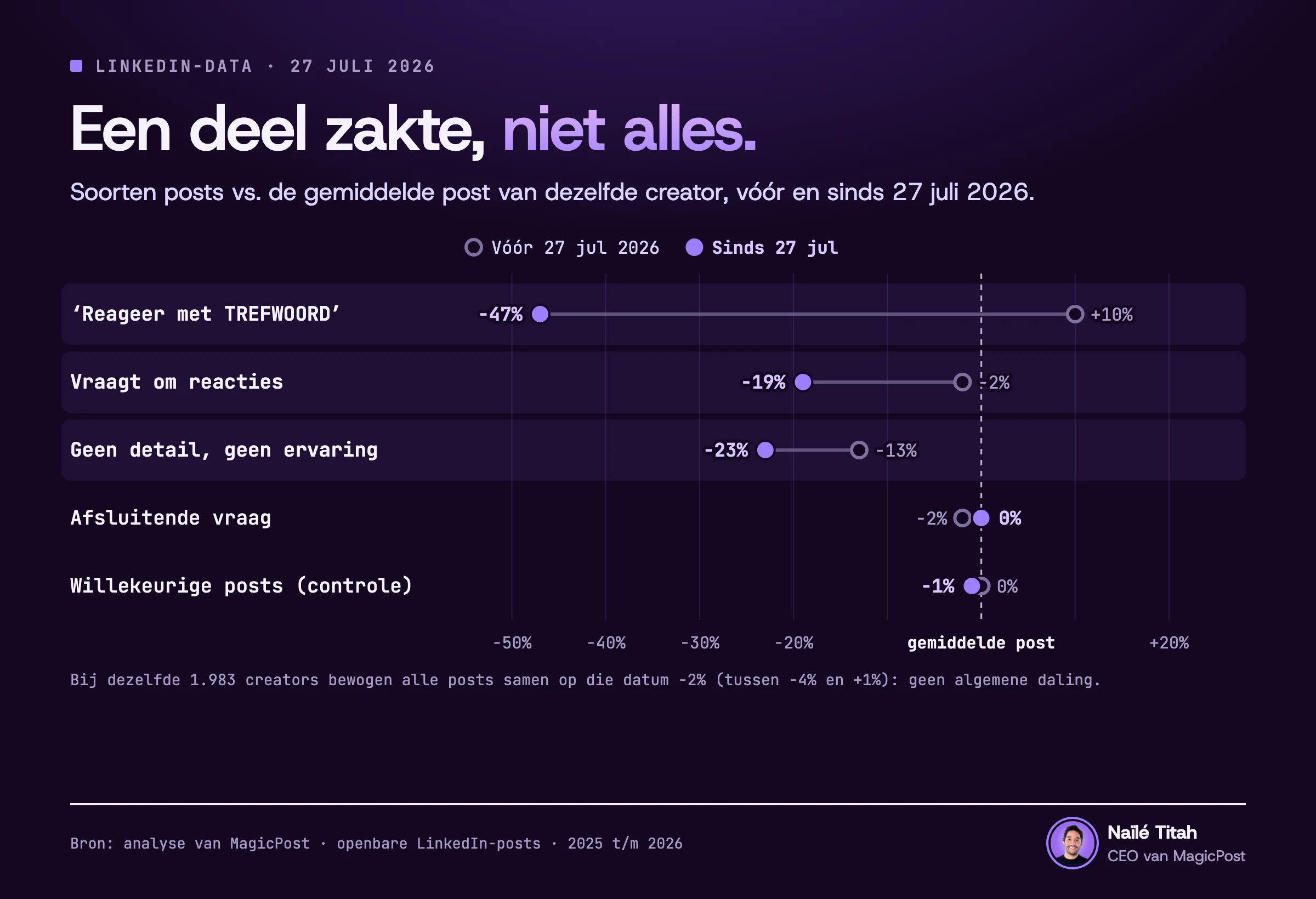 Grafiek van vijf soorten LinkedIn-posts vergeleken met de gemiddelde post van dezelfde creator, vóór en sinds 27 juli 2026. ‘Reageer met TREFWOORD’ gaat van 10% erboven naar 47% eronder. Andere vragen om reacties gaan van 2% eronder naar 19% eronder. Posts zonder detail en zonder eigen ervaring gaan van 13% eronder naar 23% eronder. Een afsluitende vraag gaat van 2% eronder naar 0%. Willekeurige posts, de controle voor de rij over inhoud, blijven op 0% en 1% eronder. Op 27 juli lagen alle posts van dezelfde 1.983 creators 2% lager, ergens tussen 4% lager en 1% hoger.
