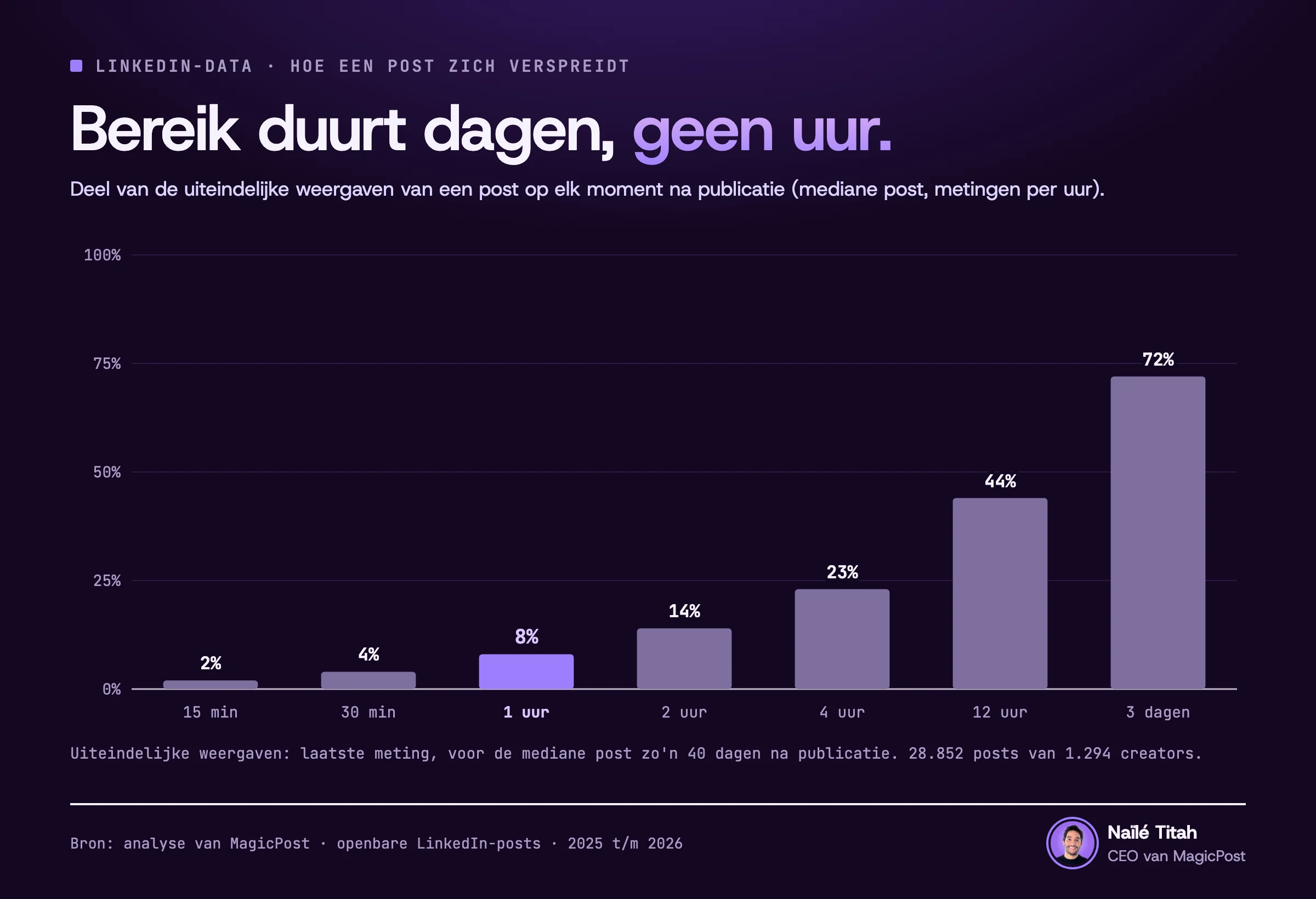 Grafiek van het deel van de uiteindelijke weergaven van een LinkedIn-post dat op elk moment na publicatie bereikt is, voor de mediane post: 2% na 15 minuten, 4% na 30 minuten, 8% na 1 uur, 14% na 2 uur, 23% na 4 uur, 44% na 12 uur en 72% na 3 dagen. 28.852 posts van 1.294 creators.