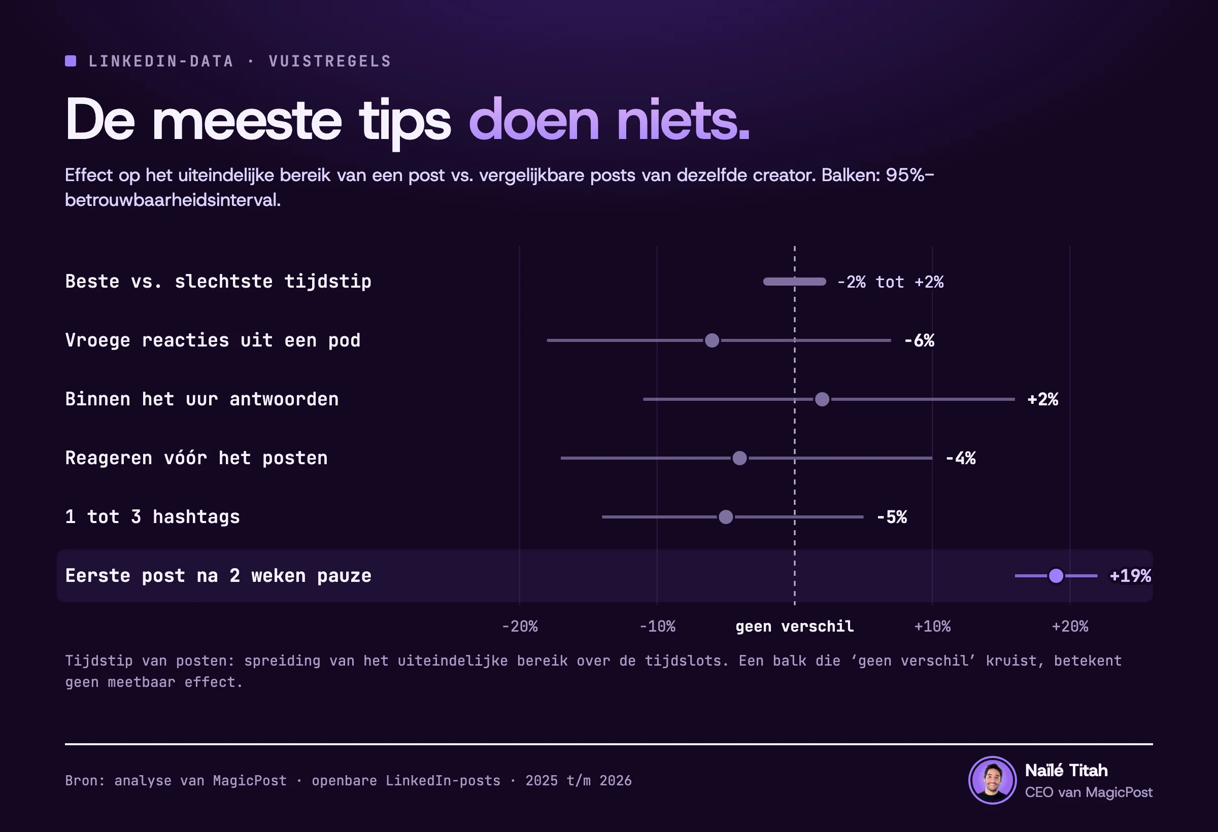 Grafiek van zes LinkedIn-tips en hun effect op het uiteindelijke bereik van een post, met 95%-intervallen. Beste vs. slechtste tijdstip om te posten: −2% tot +2%. Vroege reacties uit een pod: −6% (−18% tot +7%). Binnen het uur antwoorden: +2% (−11% tot +16%). Reageren vóór het posten: −4% (−17% tot +10%). Eén tot drie hashtags sinds 27 juli: −5% (−14% tot +5%). Eerste post na 2 weken pauze: +19% (+16% tot +22%).