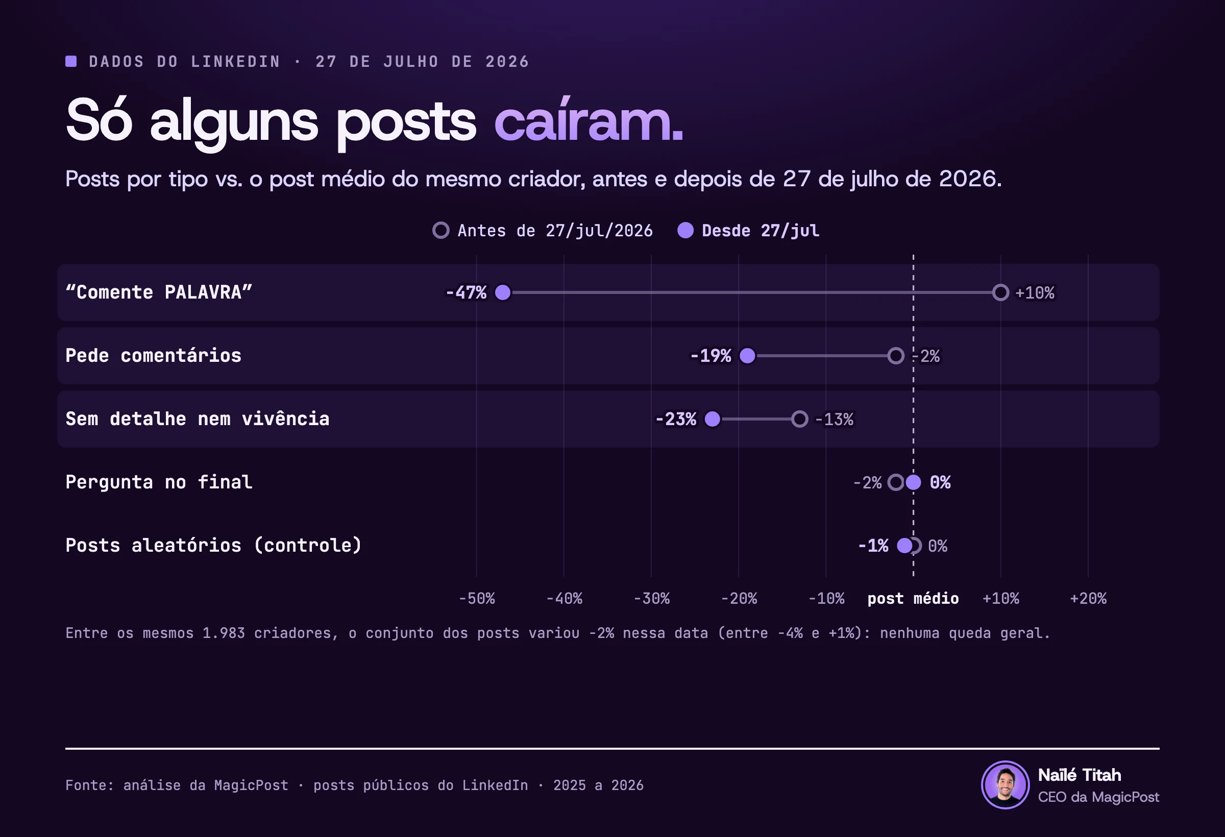 Gráfico de cinco tipos de post do LinkedIn comparados com o post médio do mesmo criador, antes e depois de 27 de julho de 2026. “Comente PALAVRA” vai de 10% acima para 47% abaixo. Os outros pedidos de comentário vão de 2% abaixo para 19% abaixo. Os posts sem detalhe e sem experiência vivida vão de 13% abaixo para 23% abaixo. A pergunta no final vai de 2% abaixo para 0%. Os posts aleatórios, controle da linha de substância, ficam em 0% e 1% abaixo. Em 27 de julho, todos os posts dos mesmos 1.983 criadores estavam 2% mais baixos, em algum ponto entre 4% abaixo e 1% acima.