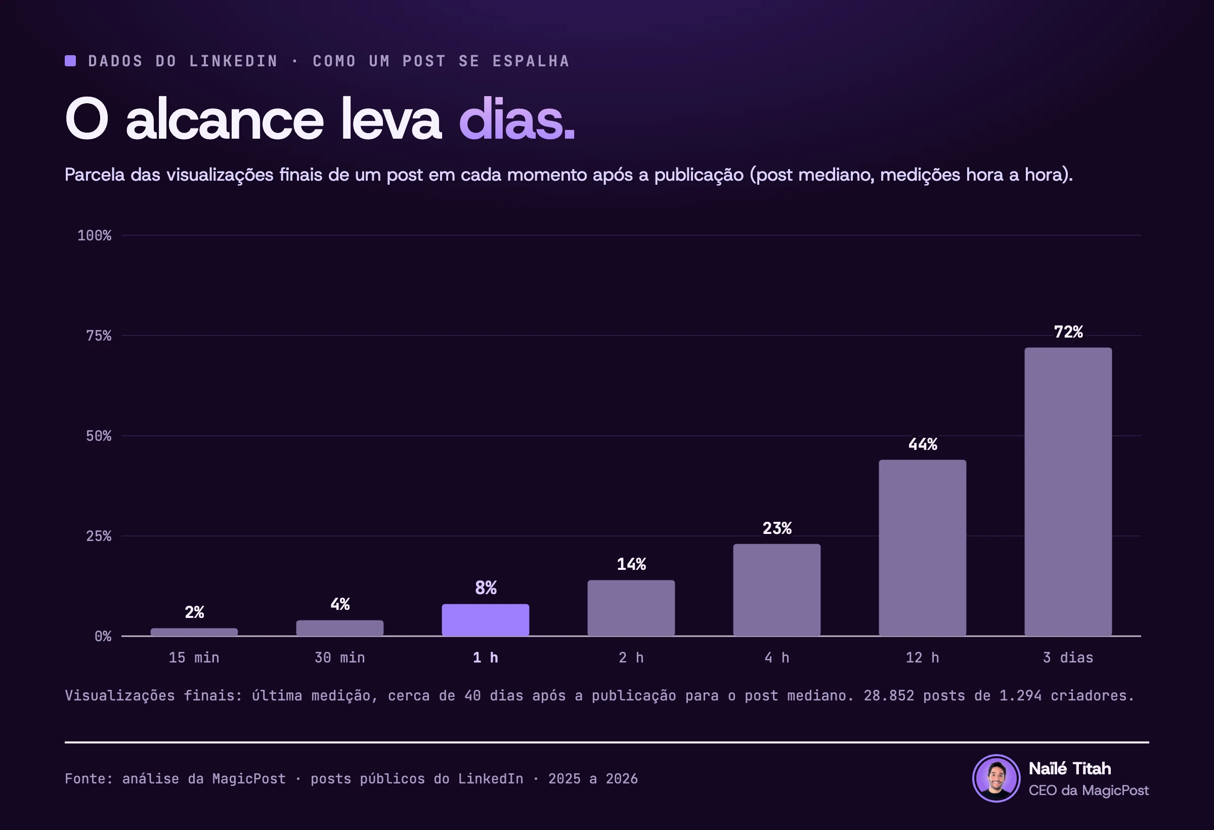 Gráfico da parcela das visualizações finais de um post do LinkedIn alcançada em cada momento após a publicação, para o post mediano: 2% em 15 minutos, 4% em 30 minutos, 8% em 1 hora, 14% em 2 horas, 23% em 4 horas, 44% em 12 horas e 72% em 3 dias. 28.852 posts de 1.294 criadores.