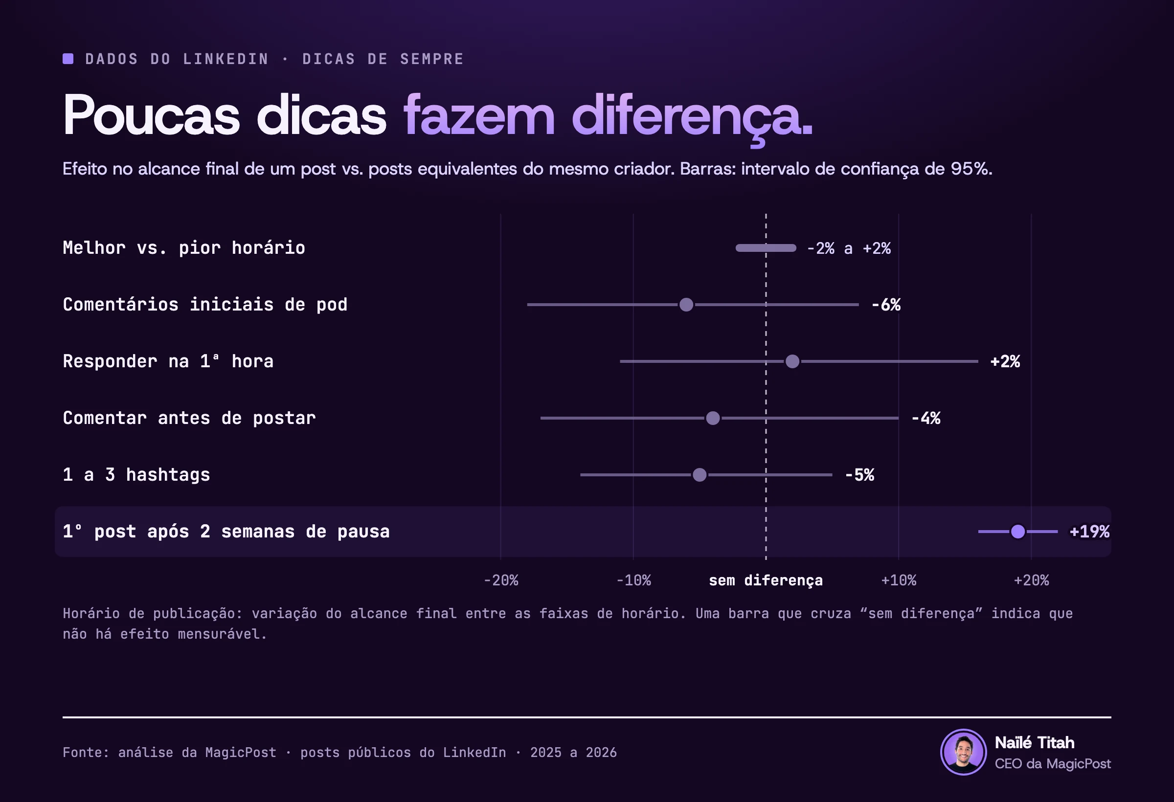 Gráfico de seis dicas do LinkedIn e seu efeito no alcance final de um post, com intervalos de 95%. Melhor vs. pior horário de publicação: −2% a +2%. Primeiros comentários de um pod: −6% (−18% a +7%). Responder na primeira hora: +2% (−11% a +16%). Comentar antes de publicar: −4% (−17% a +10%). Uma a três hashtags desde 27 de julho: −5% (−14% a +5%). Primeiro post depois de uma pausa de 2 semanas: +19% (+16% a +22%).