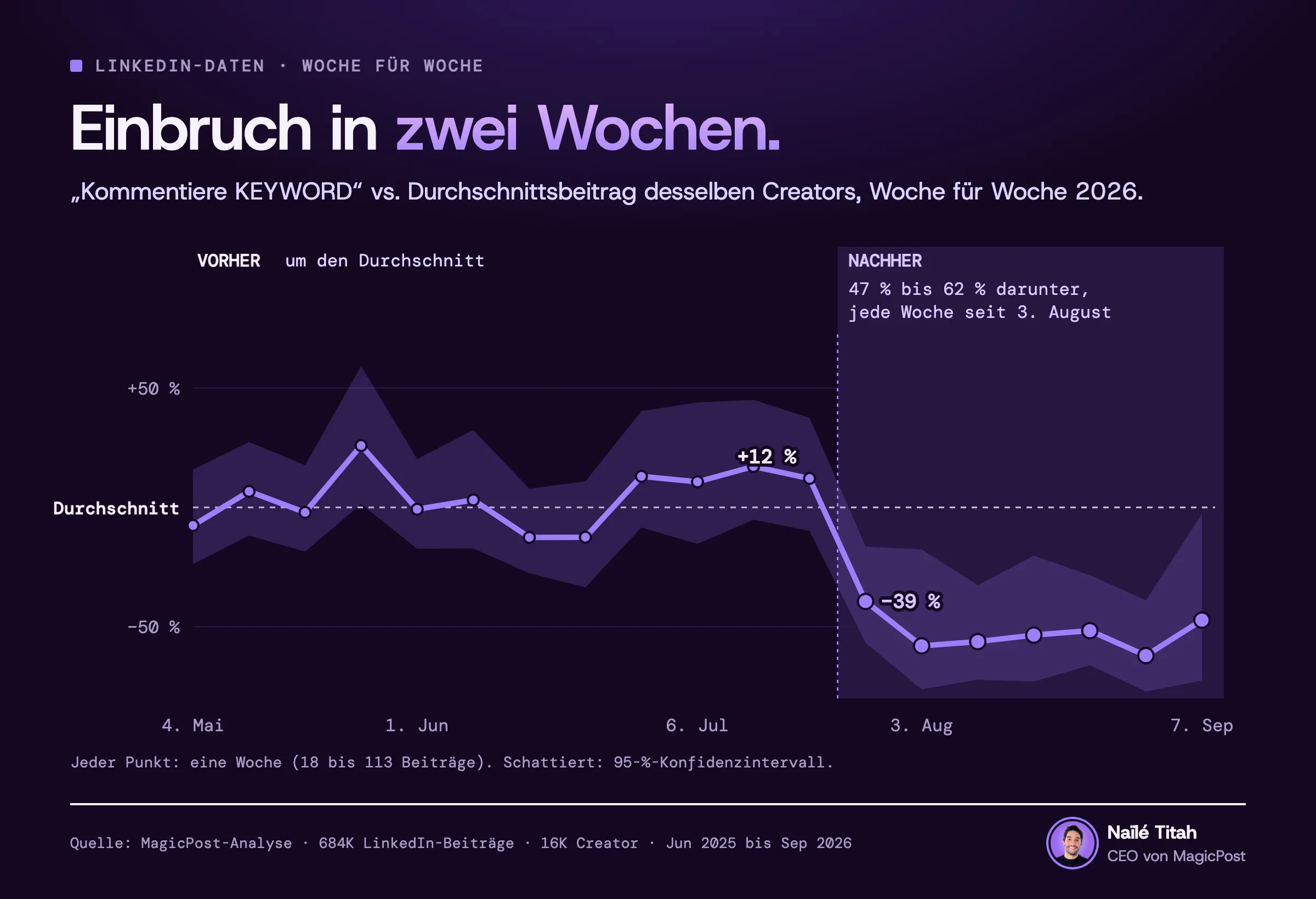 Wochendiagramm der Beiträge mit „Kommentiere KEYWORD“ im Jahr 2026: 12 % über einem Durchschnittsbeitrag in der Woche vom 20. Juli, 39 % darunter in der Woche vom 27. Juli, danach 47 % bis 62 % darunter in jeder Woche seit dem 3. August.