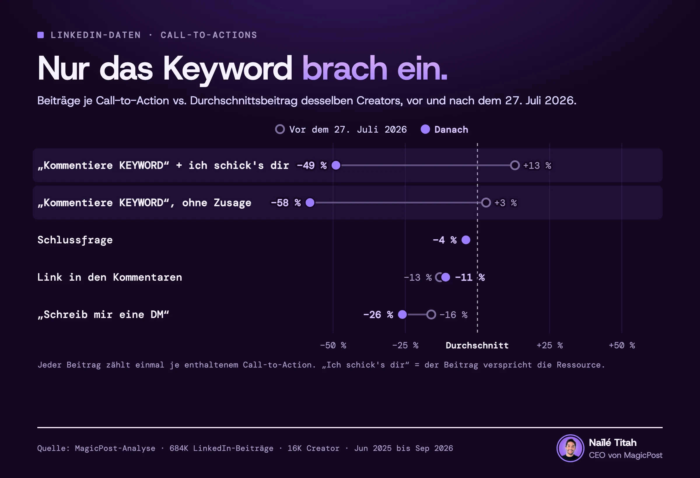 Vorher und nachher je Call-to-Action: „Kommentiere KEYWORD“ fällt von 13 % über dem Durchschnittsbeitrag des Autors auf 49 % darunter, während die Schlussfrage bei 4 % darunter bleibt und der Link in den Kommentaren bei 11 % darunter.