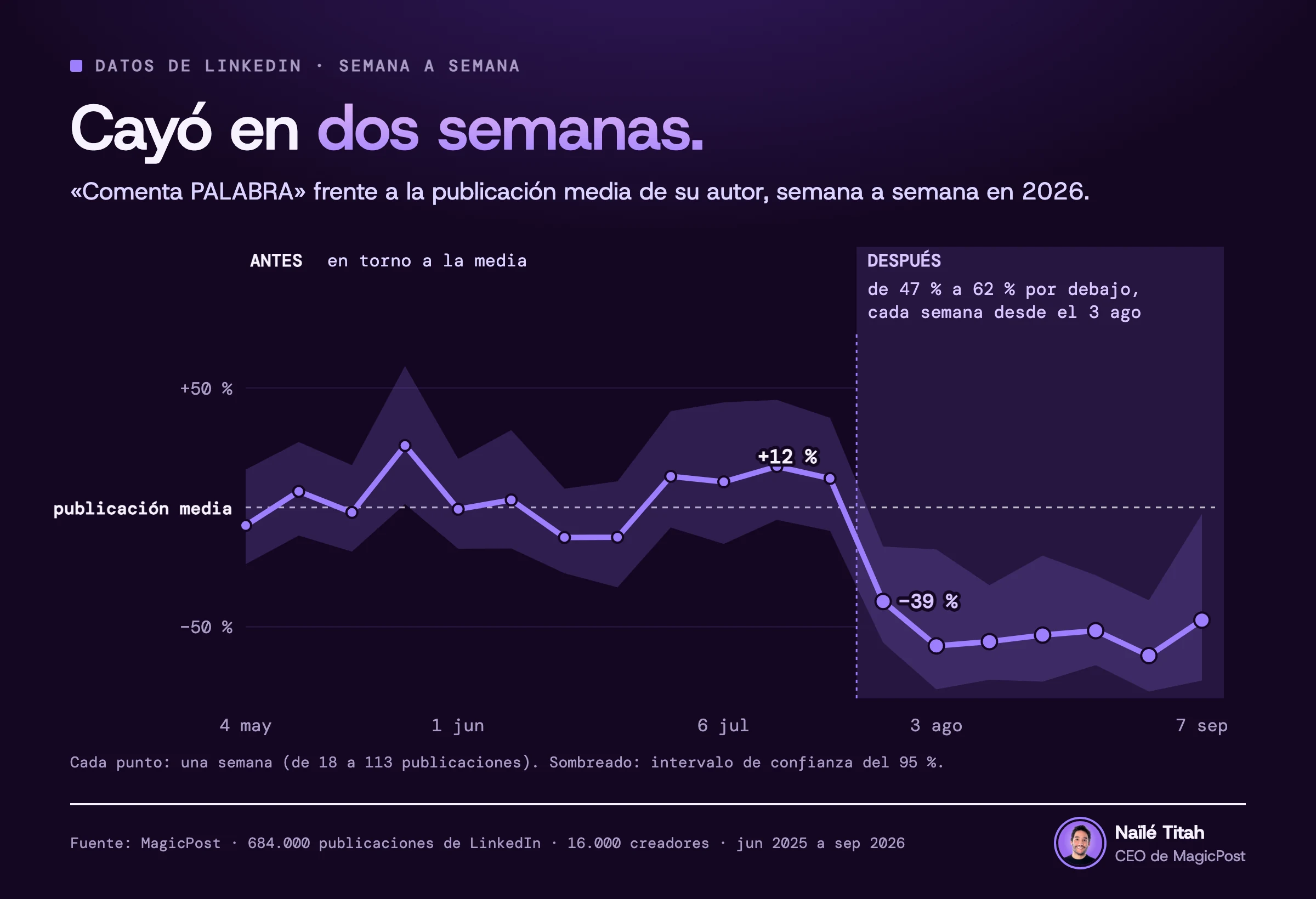 Gráfico semanal de las publicaciones «Comenta PALABRA» en 2026: un 12 % por encima de una publicación media la semana del 20 de julio, un 39 % por debajo la semana del 27 de julio y entre un 47 % y un 62 % por debajo todas las semanas desde el 3 de agosto.