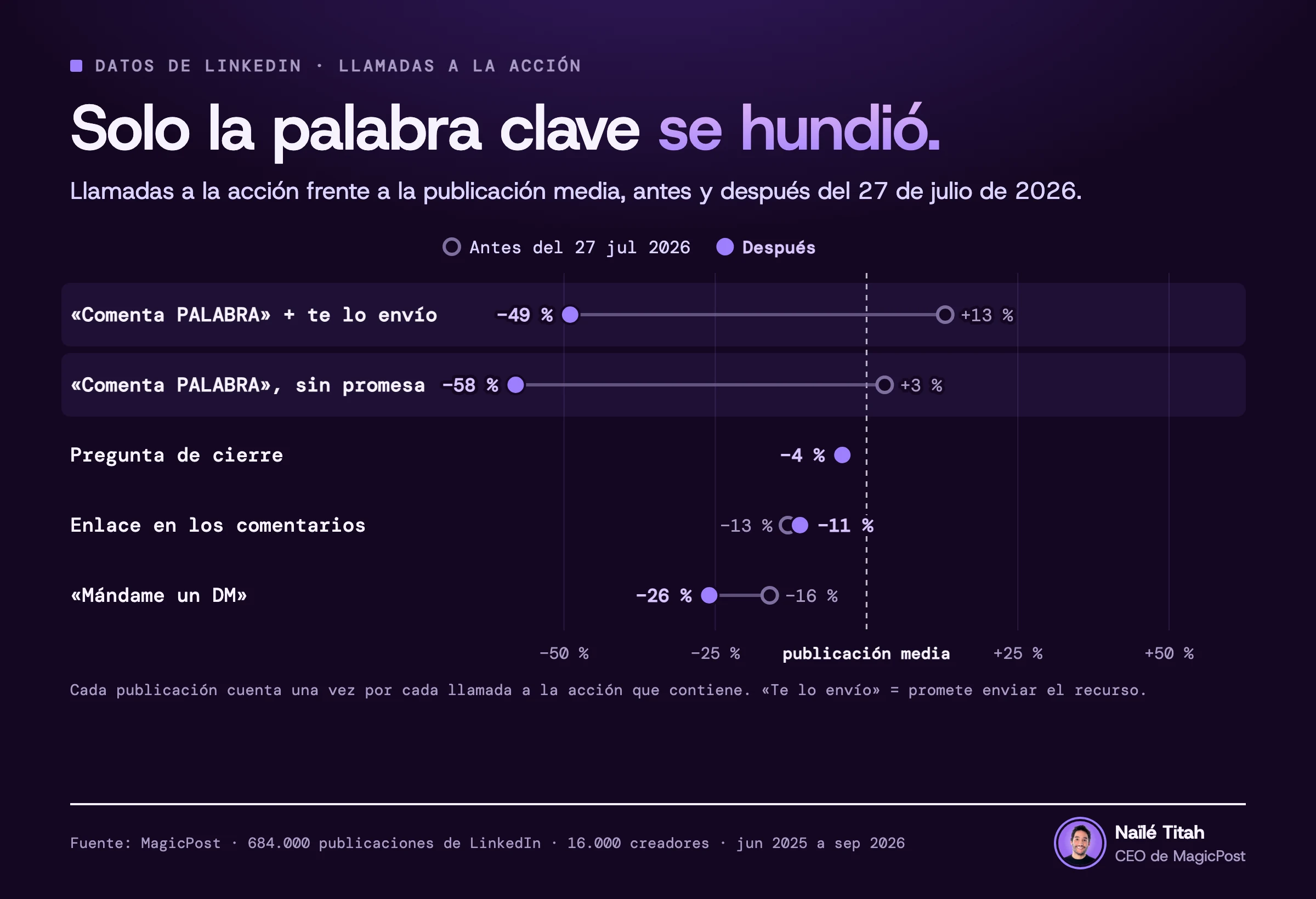 Antes y después según la llamada a la acción: «Comenta PALABRA» cae de un 13 % por encima de la publicación media del autor a un 49 % por debajo, mientras que la pregunta de cierre se queda en un 4 % por debajo y el enlace en los comentarios en un 11 % por debajo.