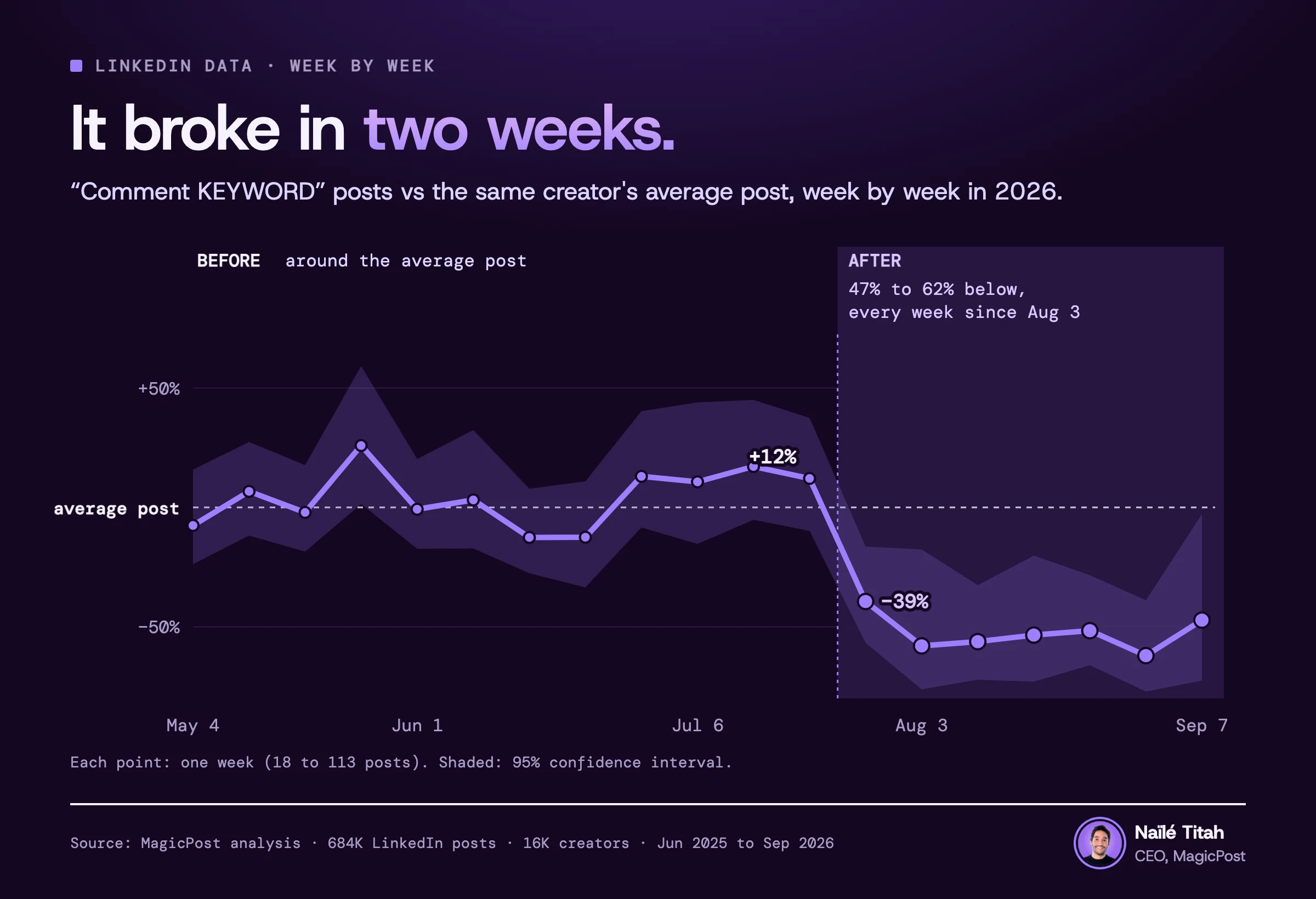 Weekly chart of “Comment KEYWORD” posts in 2026: 12% above an average post the week of July 20, 39% below the week of July 27, then 47% to 62% below every week since August 3.