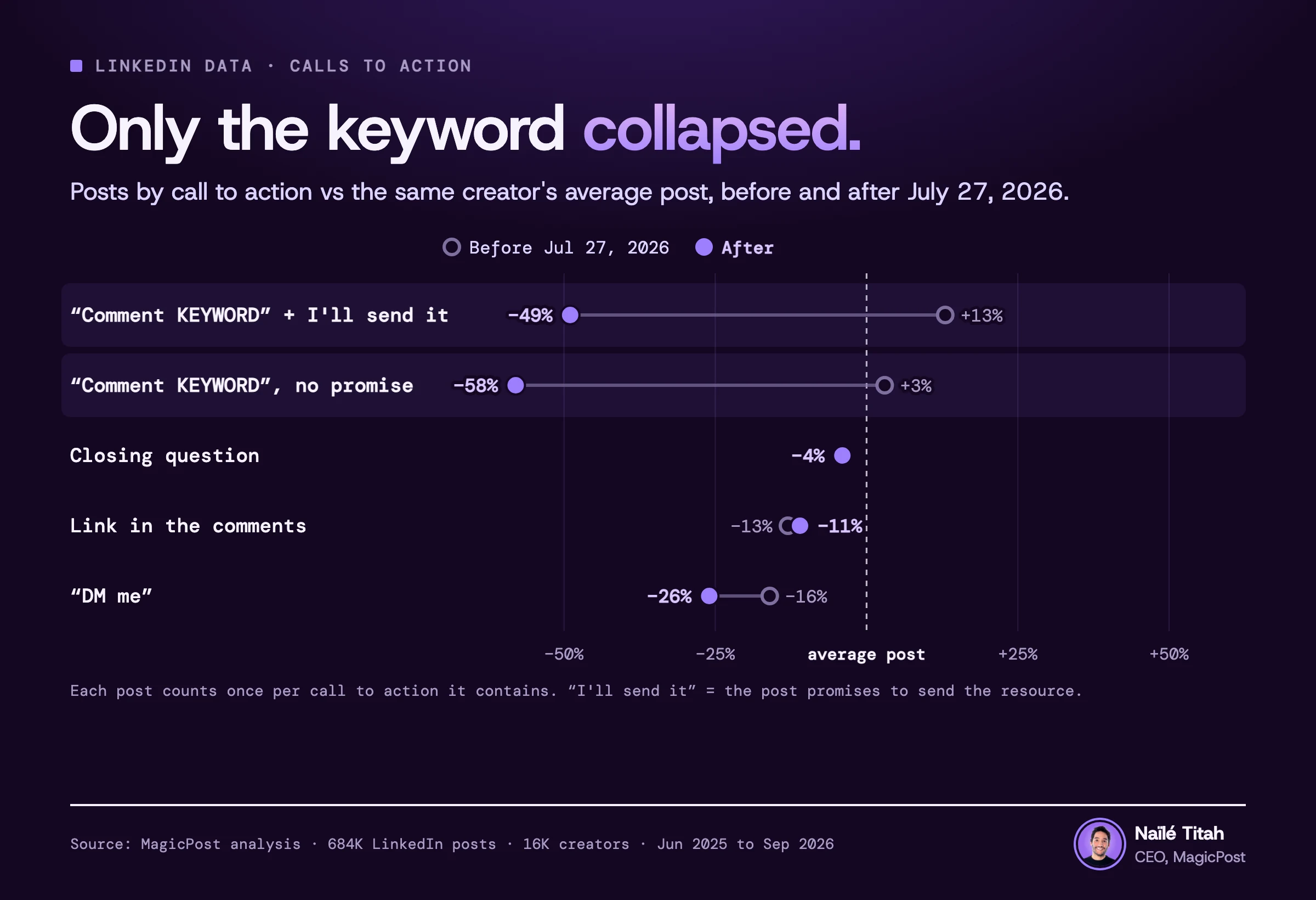 Before and after by call to action: “Comment KEYWORD” falls from 13% above the author's average post to 49% below, while a closing question stays at 4% below and a link in the comments at 11% below.