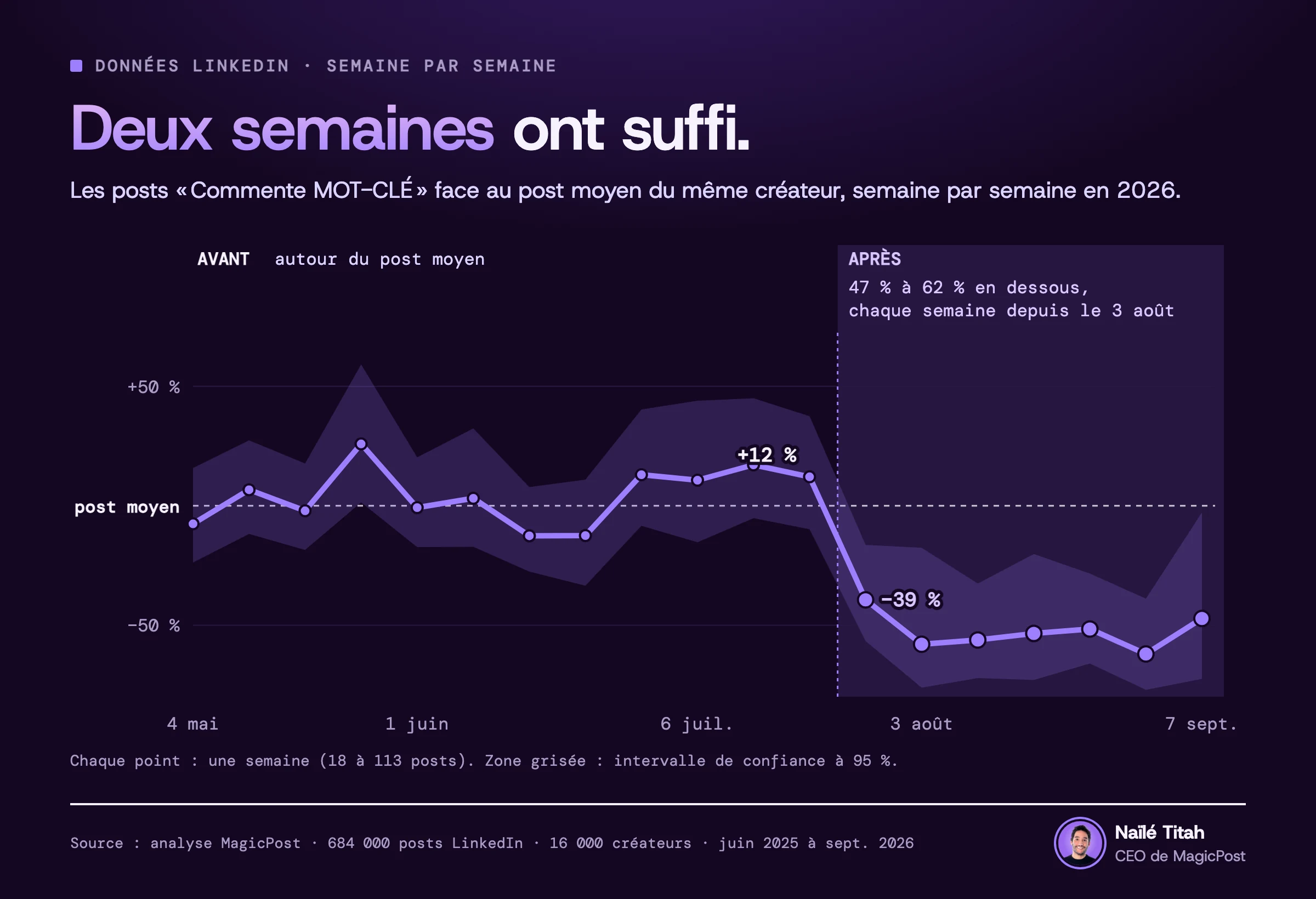 Graphique hebdomadaire des posts « Commente MOT-CLÉ » en 2026 : 12 % au-dessus d'un post moyen la semaine du 20 juillet, 39 % en dessous la semaine du 27 juillet, puis entre 47 % et 62 % en dessous chaque semaine depuis le 3 août.