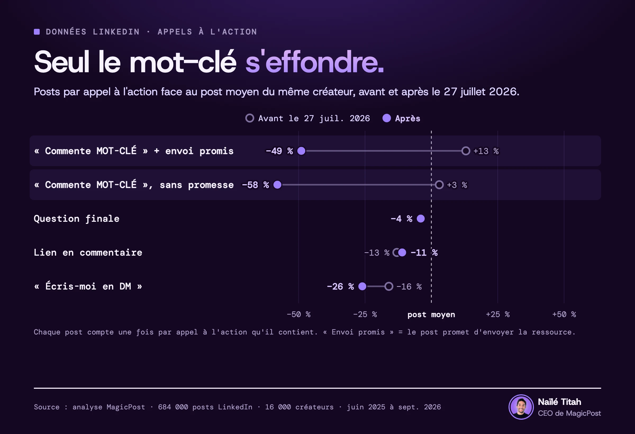 Avant et après selon l'appel à l'action : « Commente MOT-CLÉ » passe de 13 % au-dessus du post moyen de l'auteur à 49 % en dessous, alors qu'une question finale reste à 4 % en dessous et un lien en commentaire à 11 % en dessous.