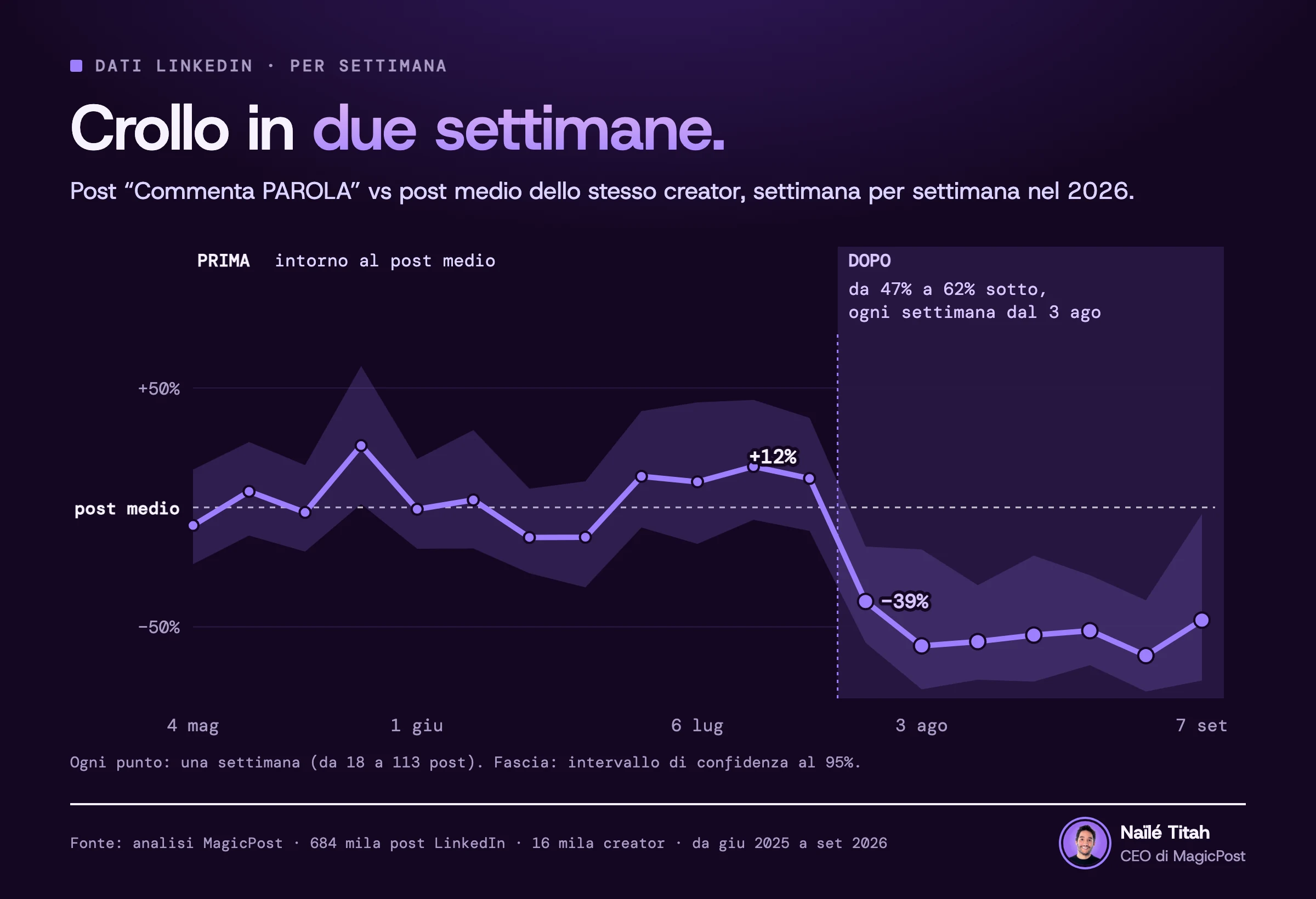 Grafico settimanale dei post “Commenta PAROLA” nel 2026: il 12% sopra un post medio nella settimana del 20 luglio, il 39% sotto nella settimana del 27 luglio, poi tra il 47% e il 62% sotto ogni settimana dal 3 agosto.